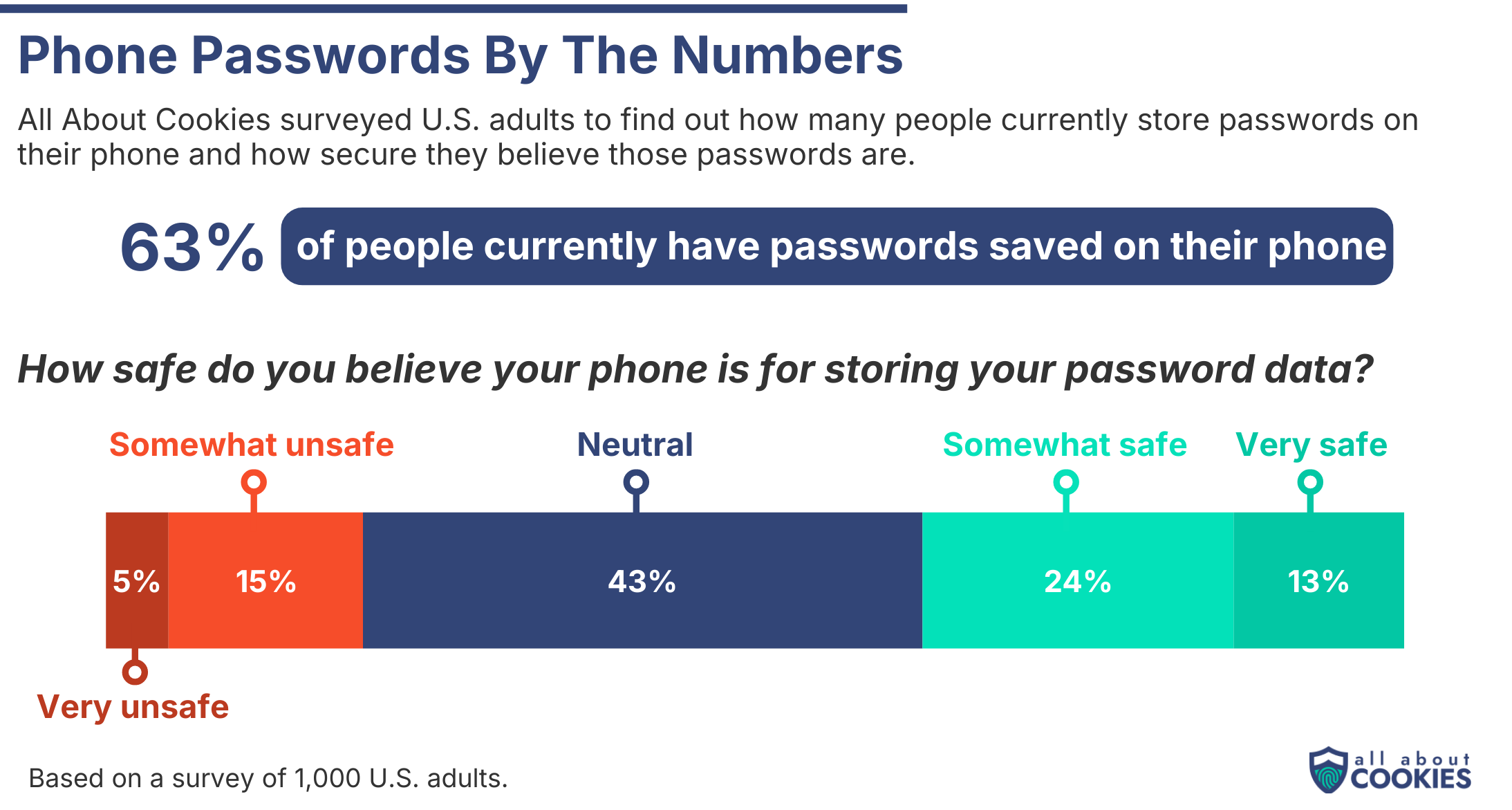 How common are password managers on phones?