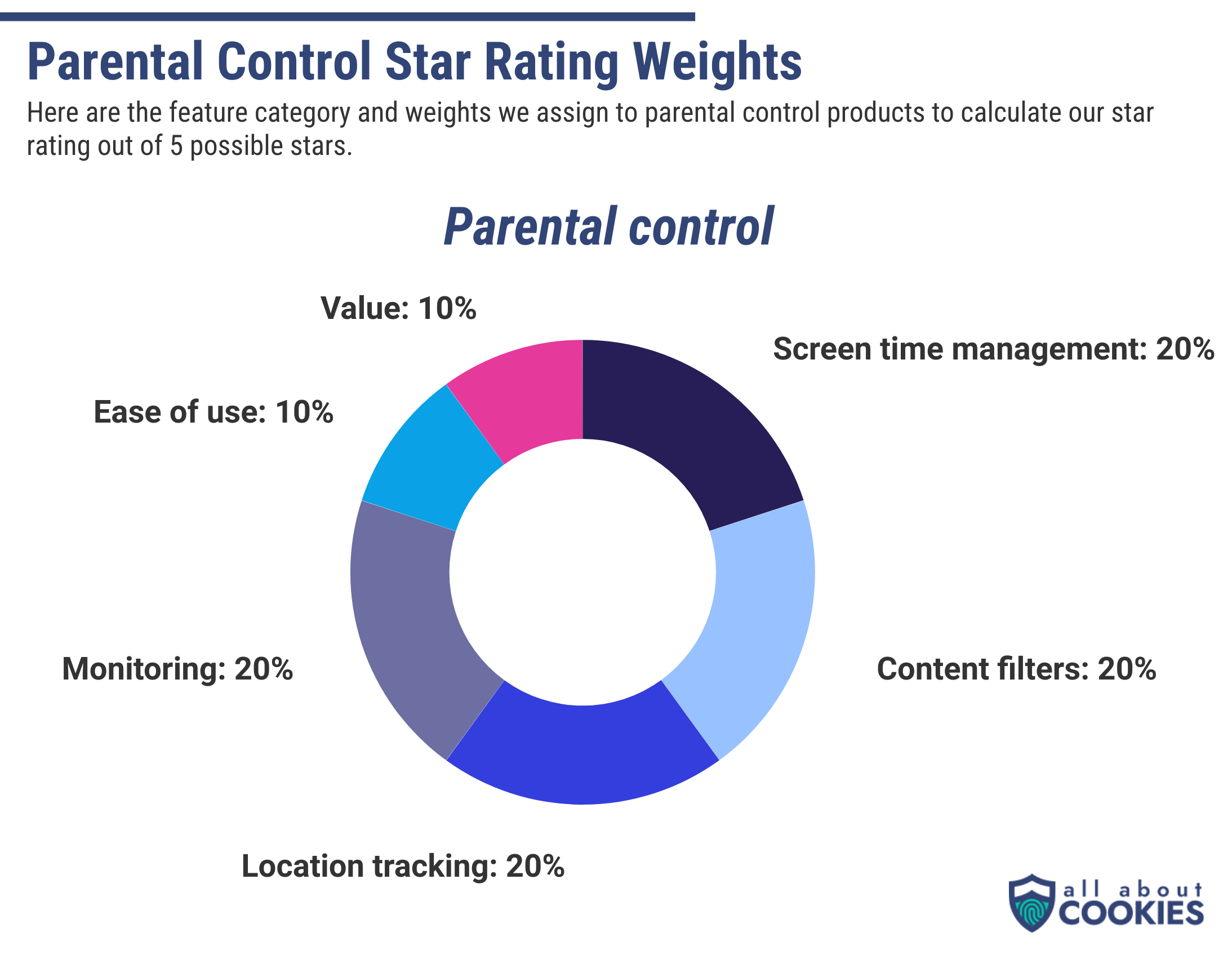 Parental Control star rating weights