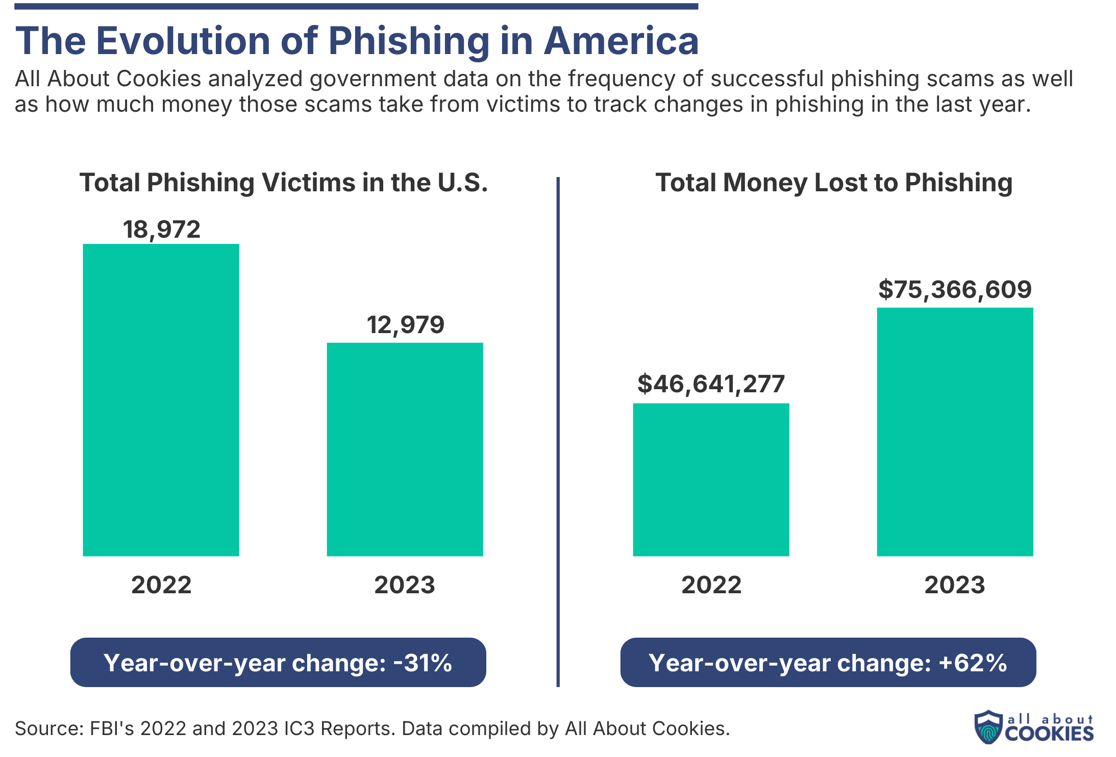 Graph showing the change in phishing victims and total money lost between 2022 and 2023