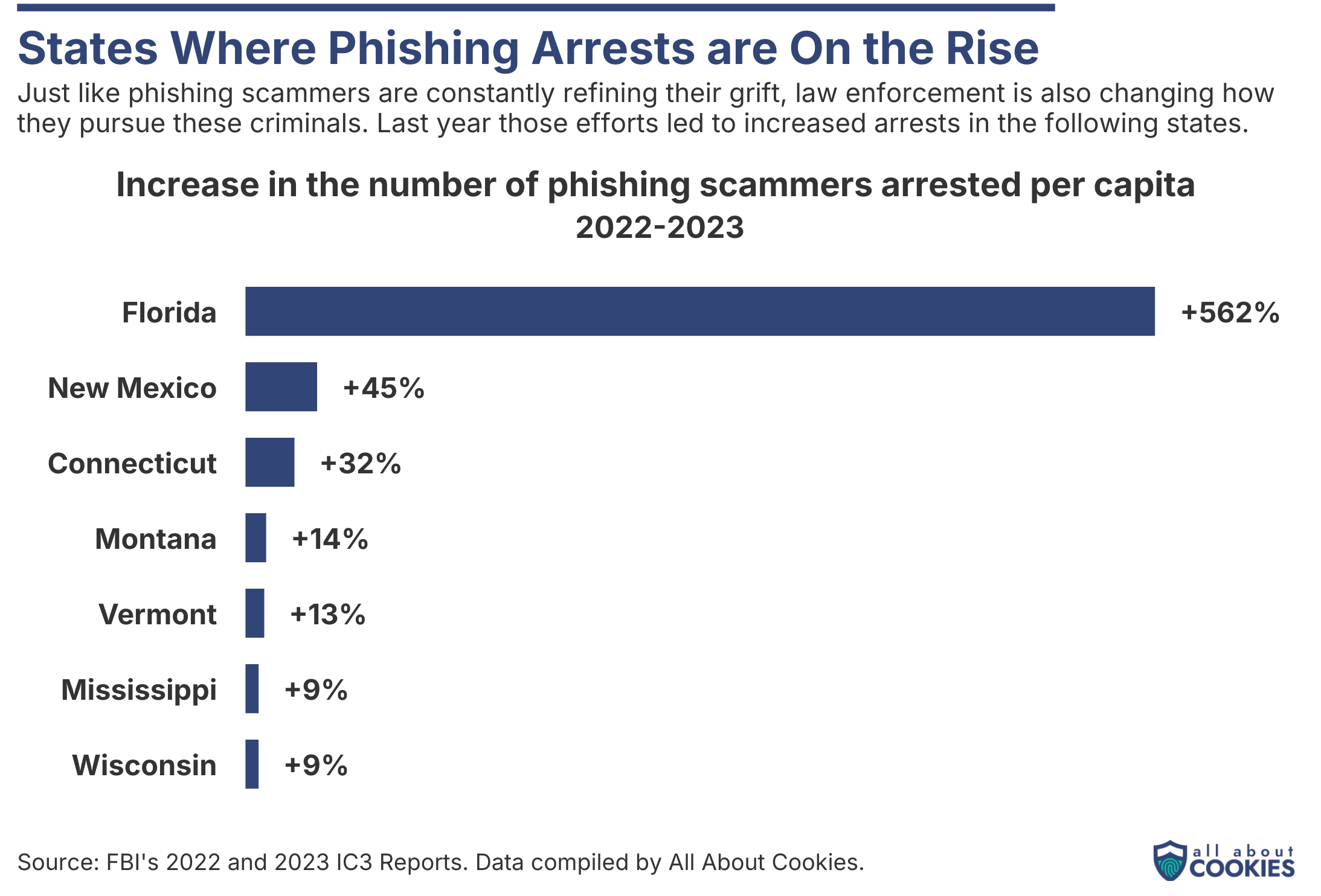 Chart showing the states where phishing arrests are on the rise