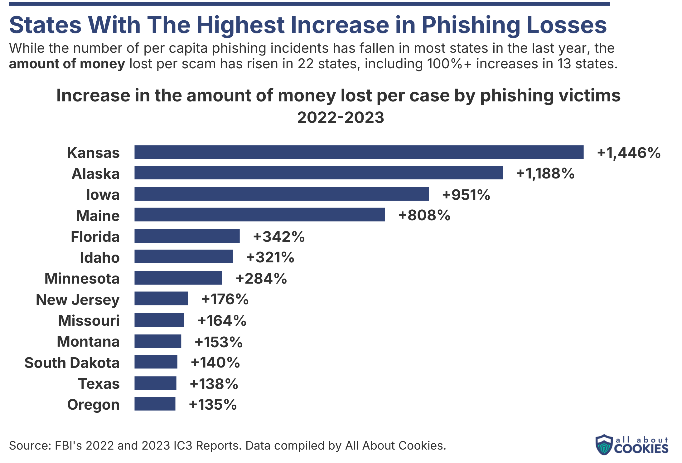 Chart showing the states with the highest increase in phishing losses
