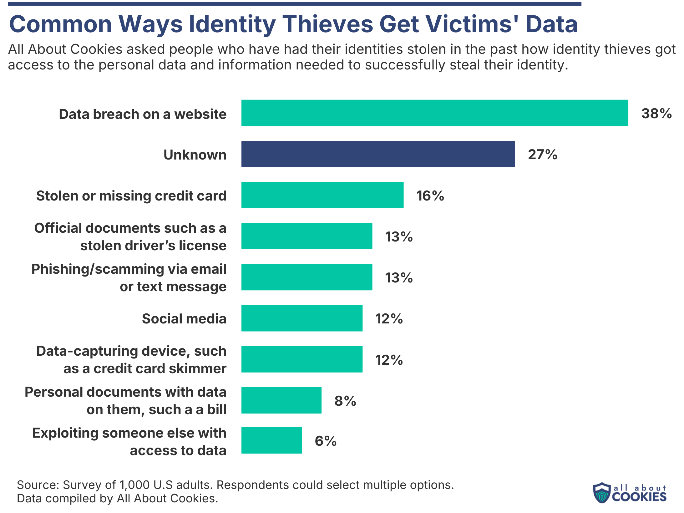 Common ways identity thieves get victims' data