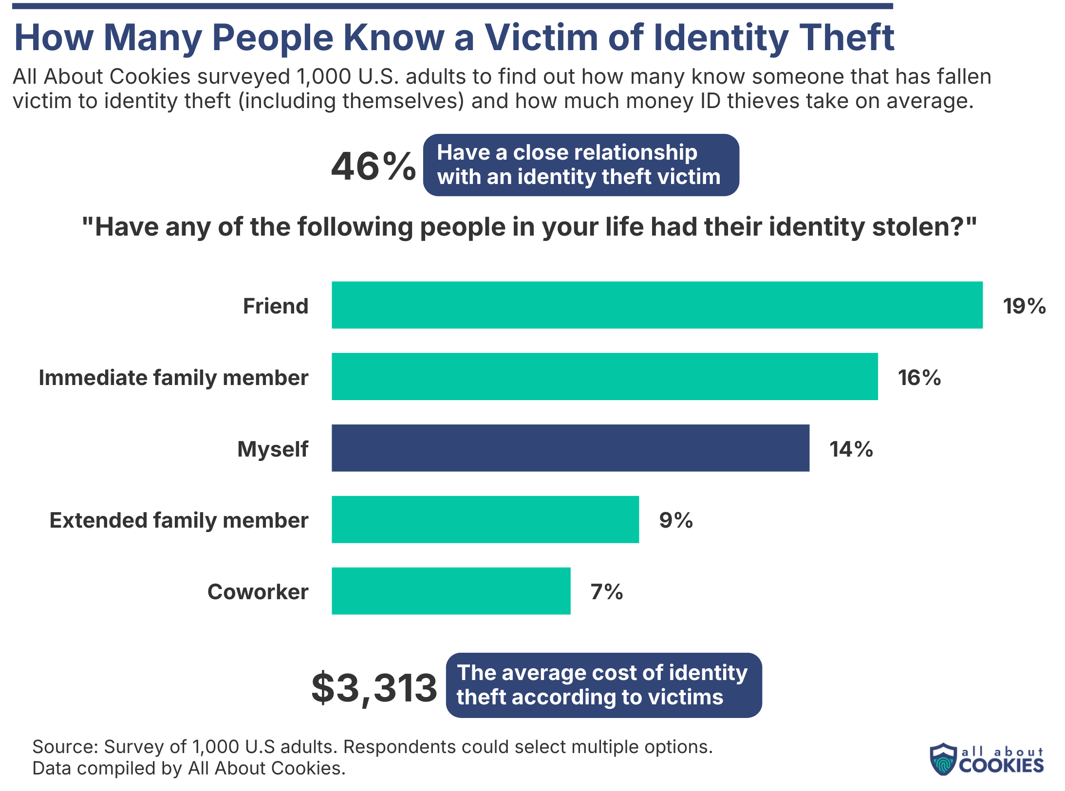 Chart showing how many people know a victim of identity theft