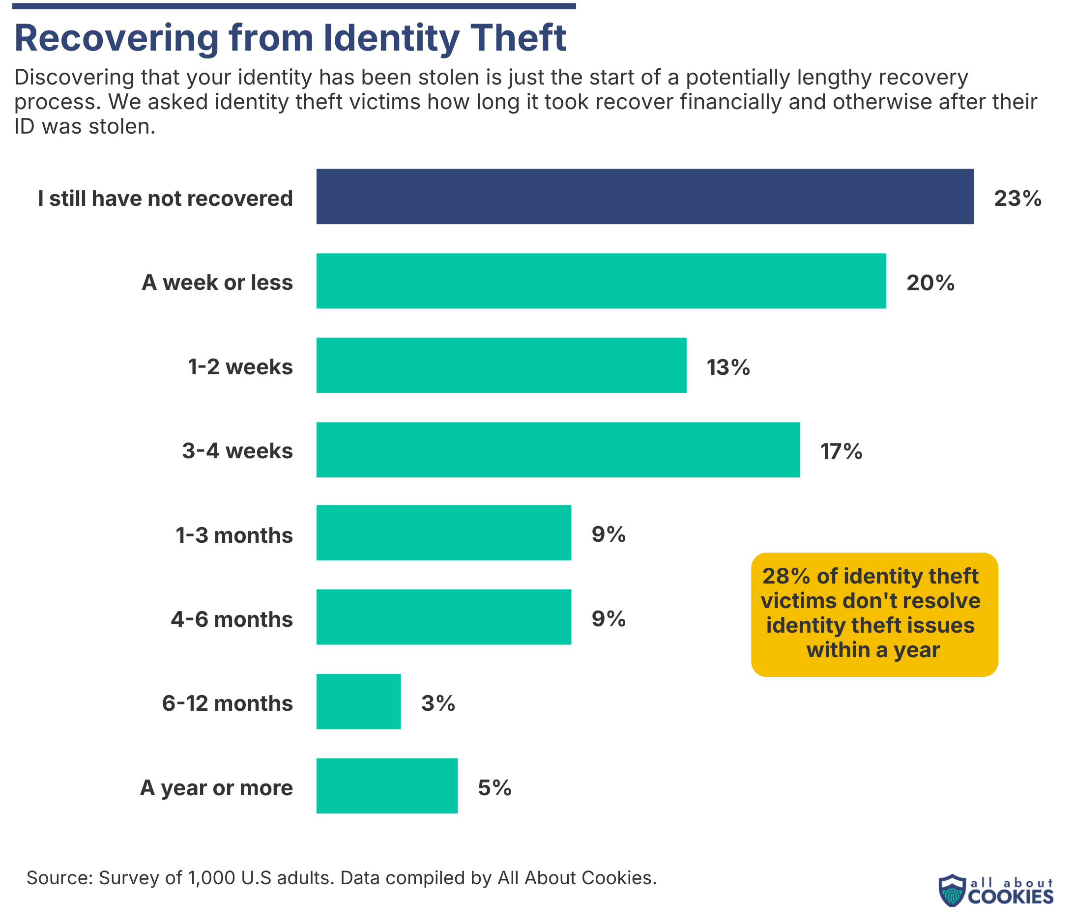 How long does it take to recover from identity theft?