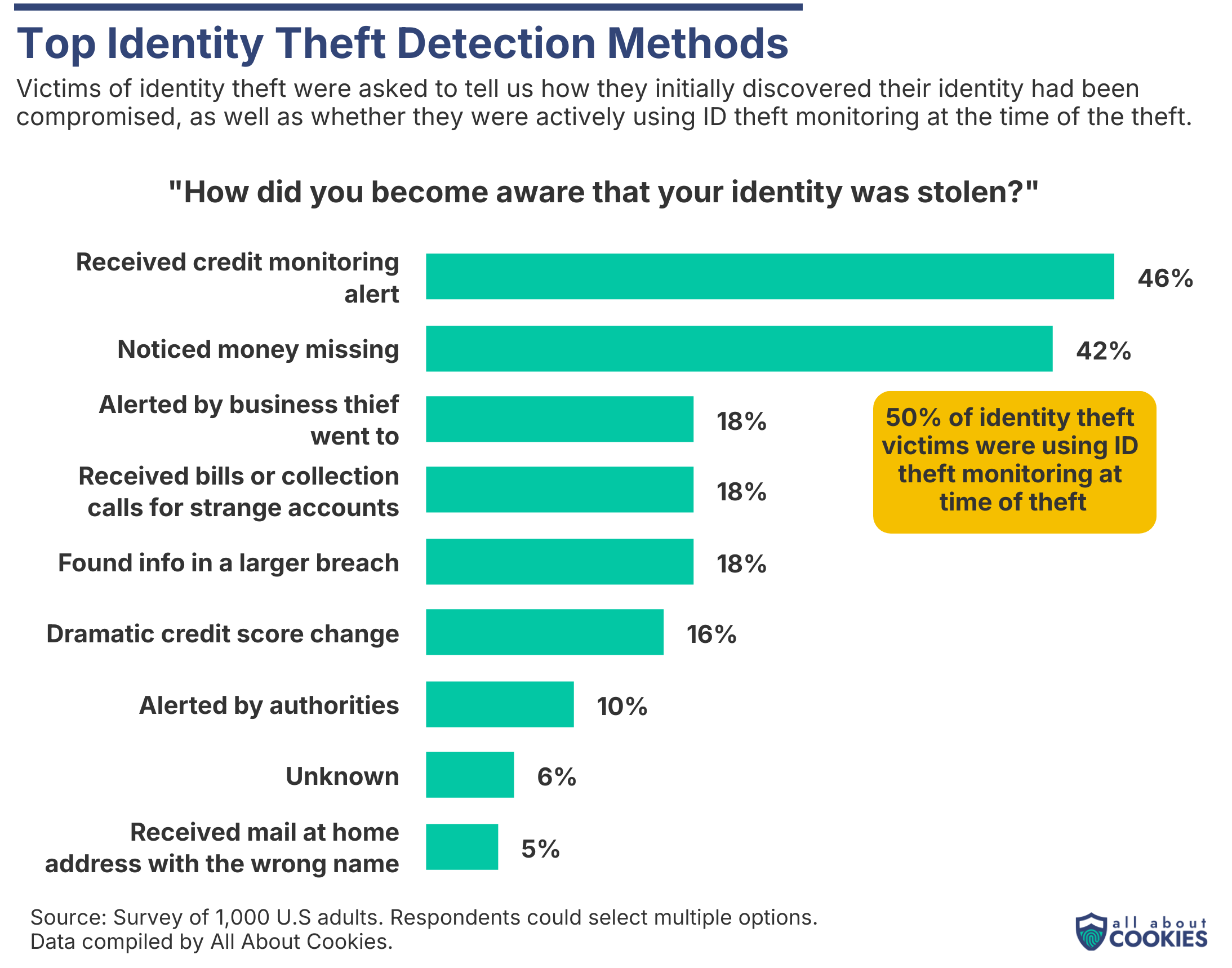 Top identity theft detection method