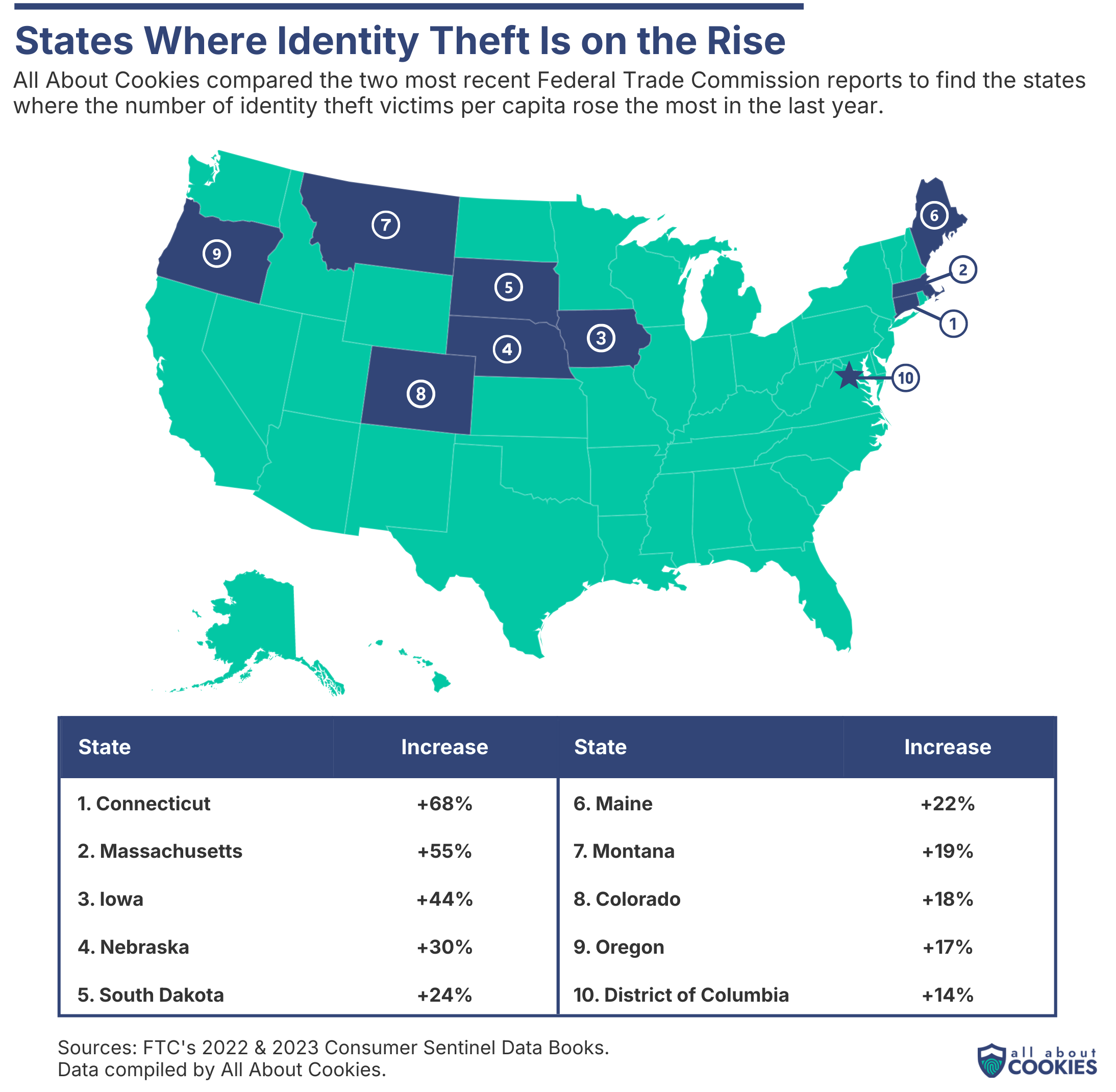 States where identity theft is on the rise
