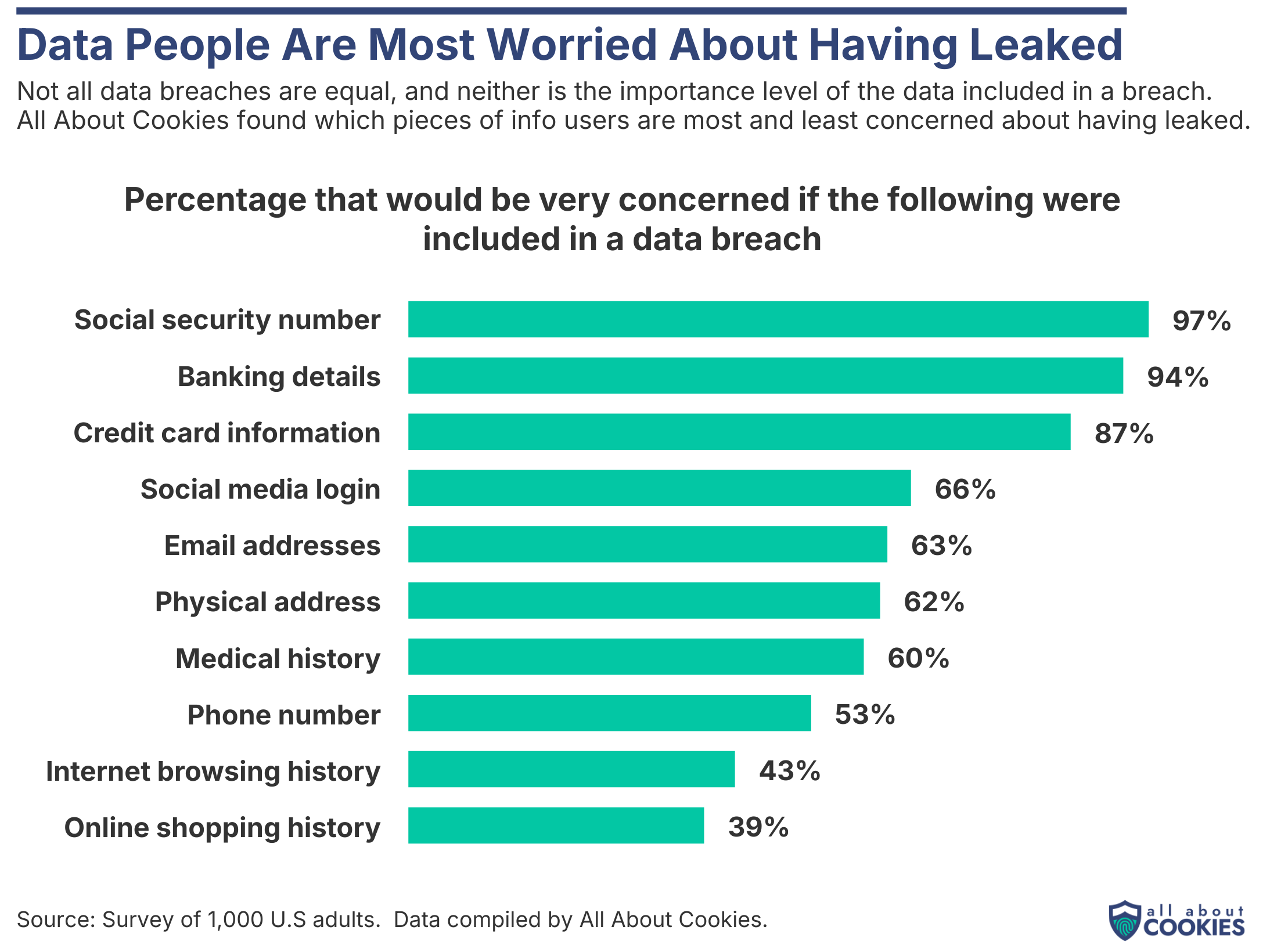 Data people care most about being leaked