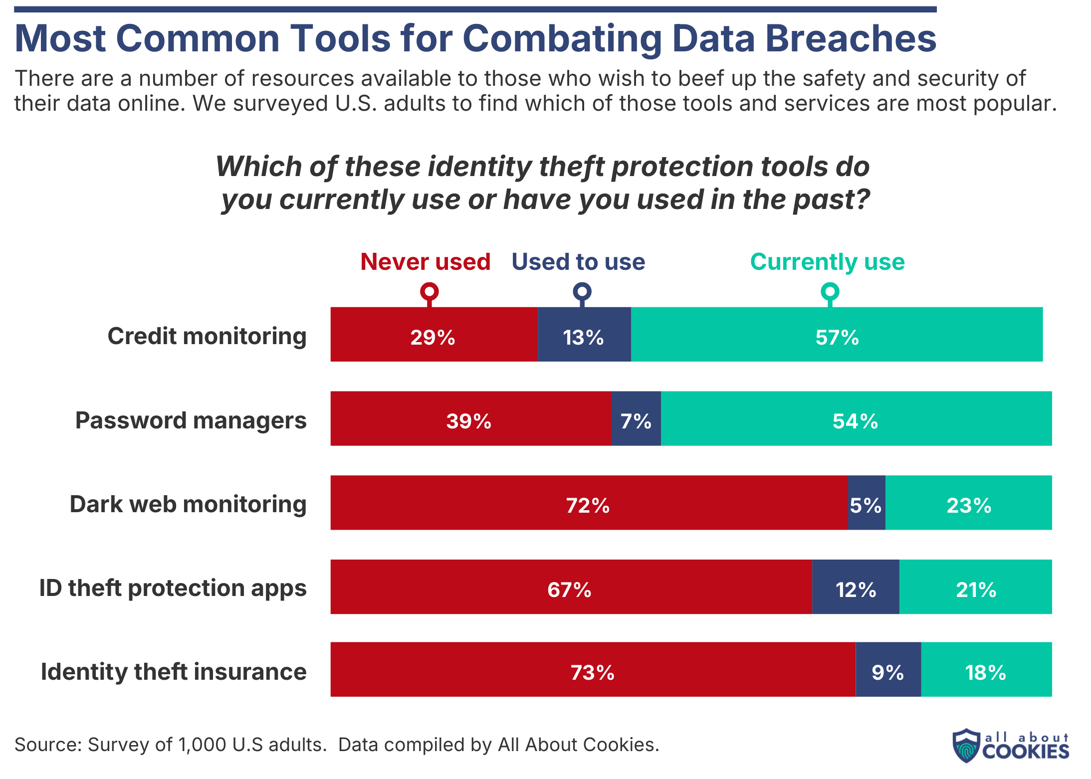 Most common tools people use to protect against data breaches
