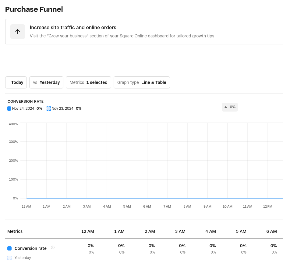 Square Online purchase funnel showing data from yesterday and today.
