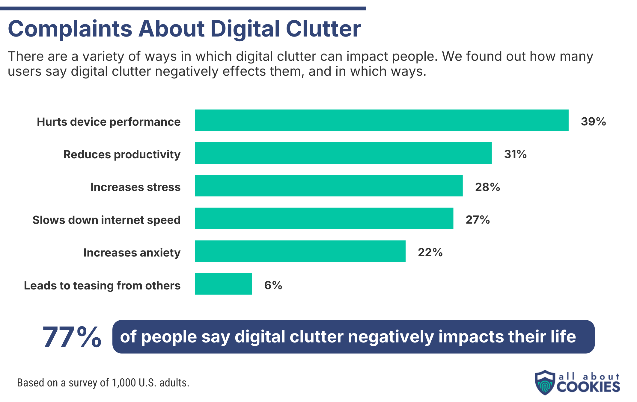 A chart showing the main complaints about digital clutter