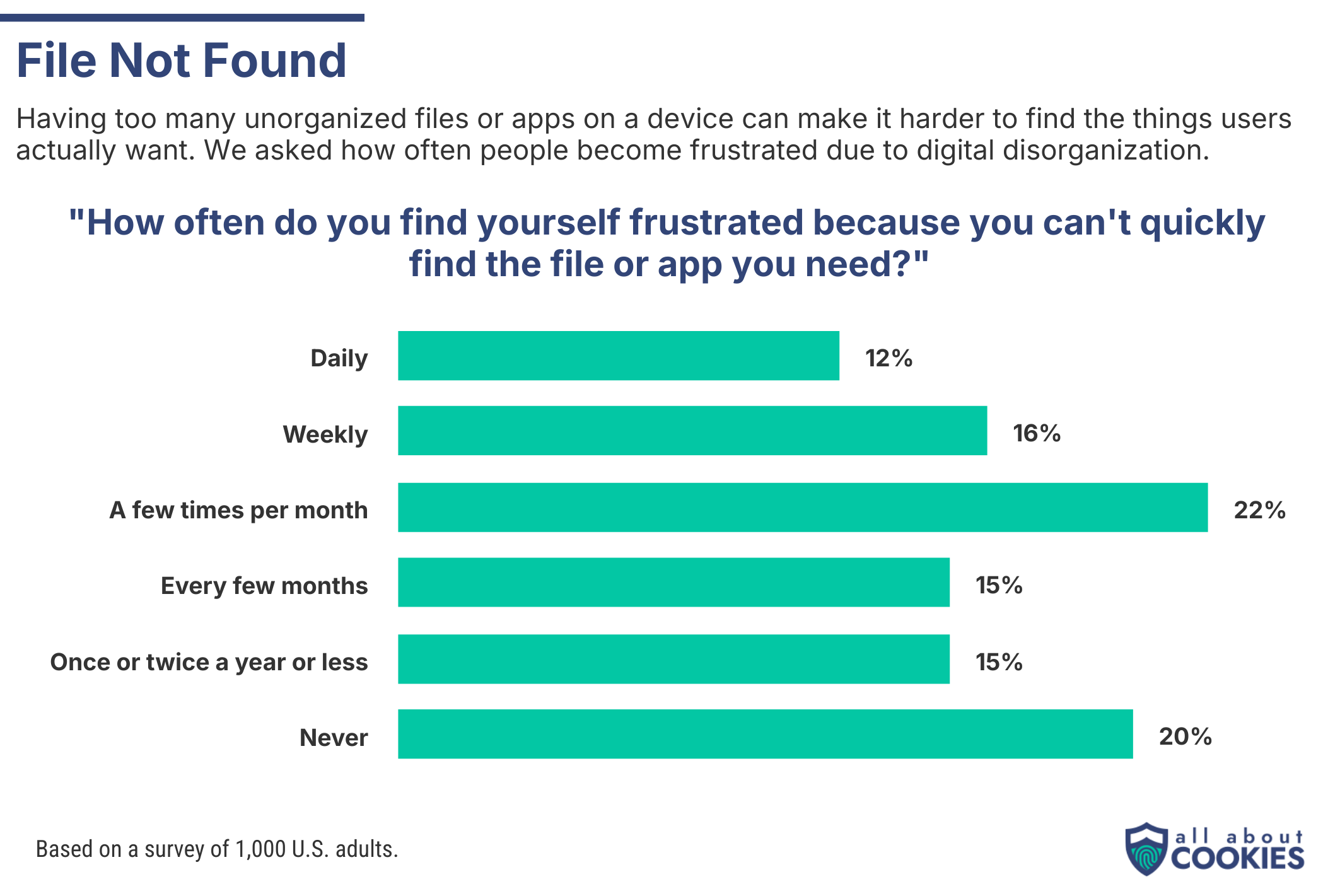 Chart showing how often people can't find what they need because of digital clutter
