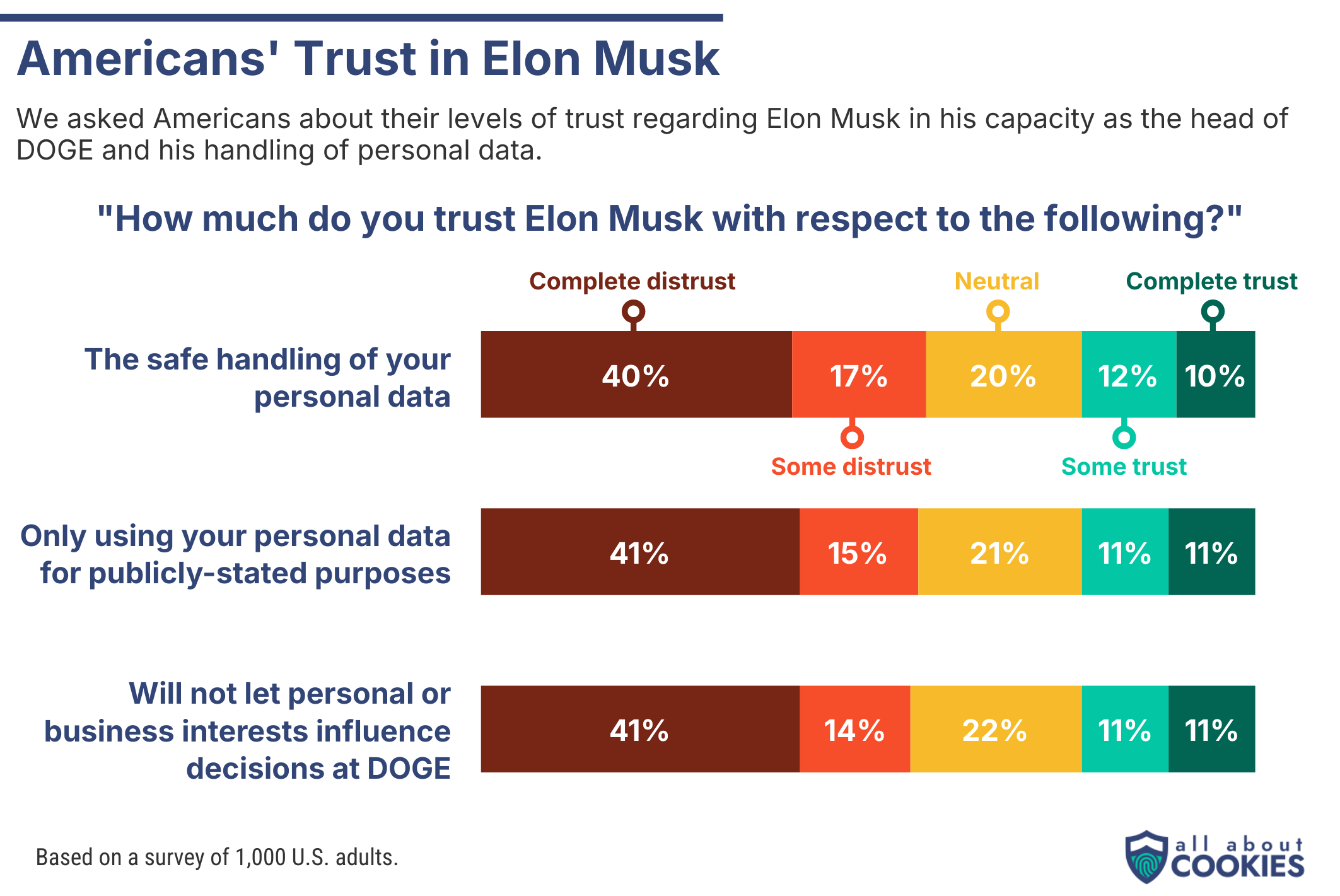 Chart showing that most Americans distrust Elong Musk