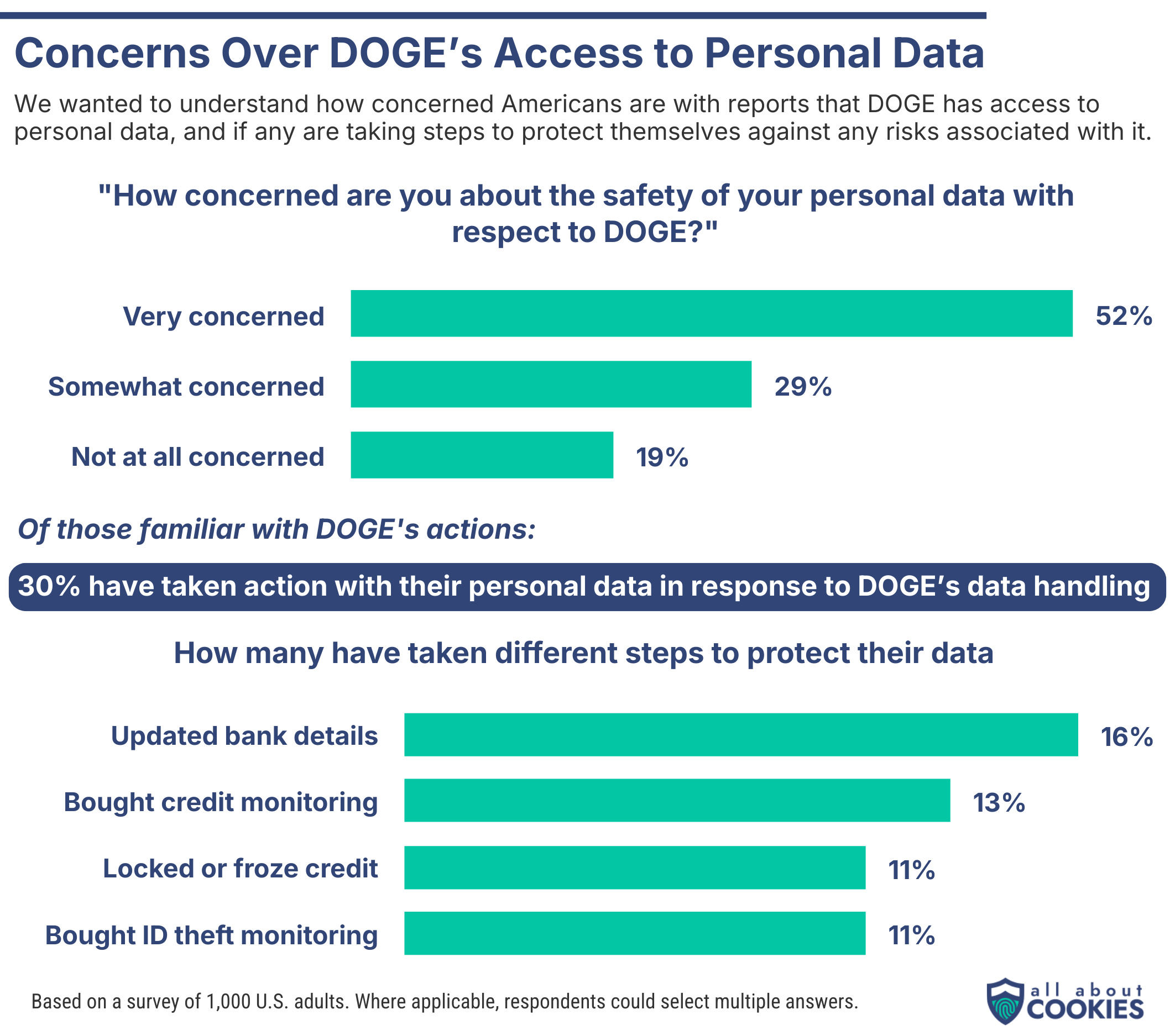 Chart showing how concerned Americans are about DOGE's access to personal data