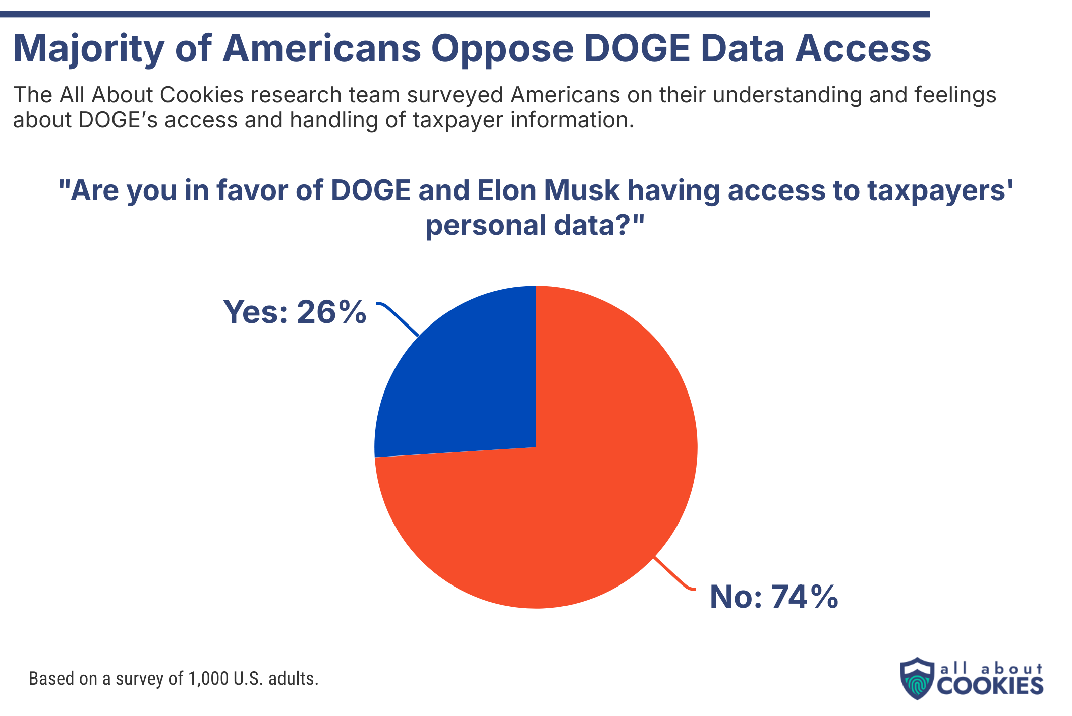Chart showing that majority of Americans oppose DOGE data access