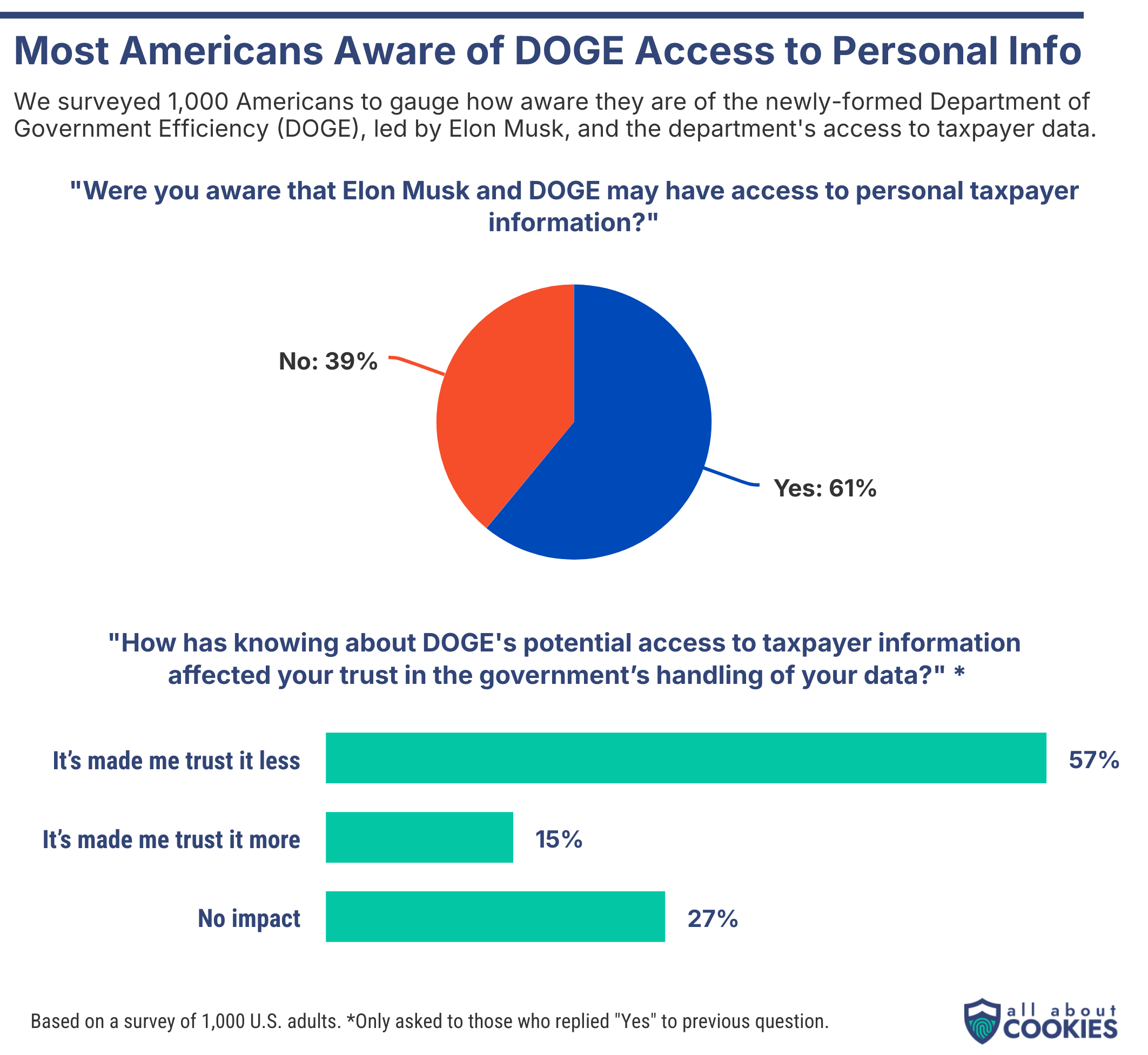 Chart showing that most Americans are aware of DOGE's access to their information and a degrading of trust because of it