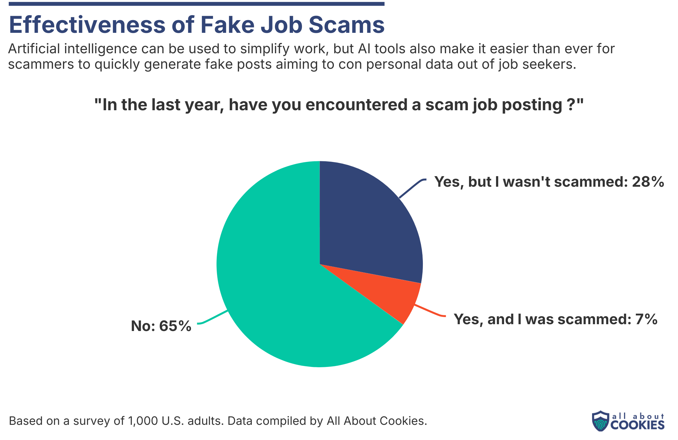 Pie chart showing the effectiveness of job scams