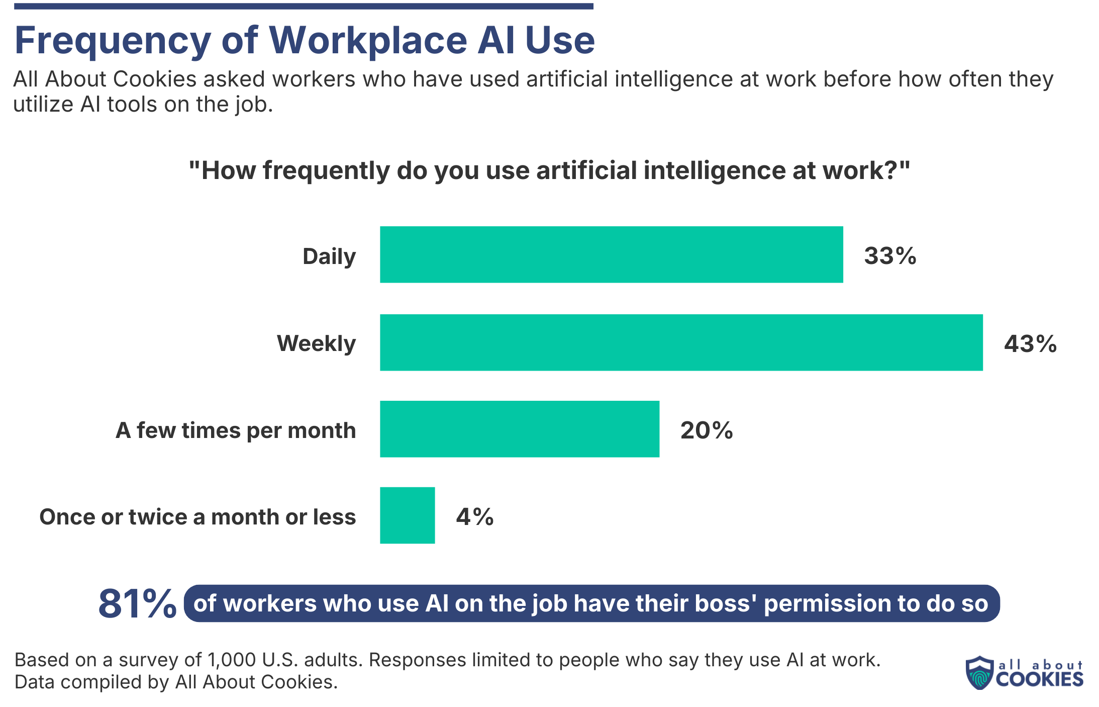 Bar chart showing most people who use AI at work do so at least a few times a month
