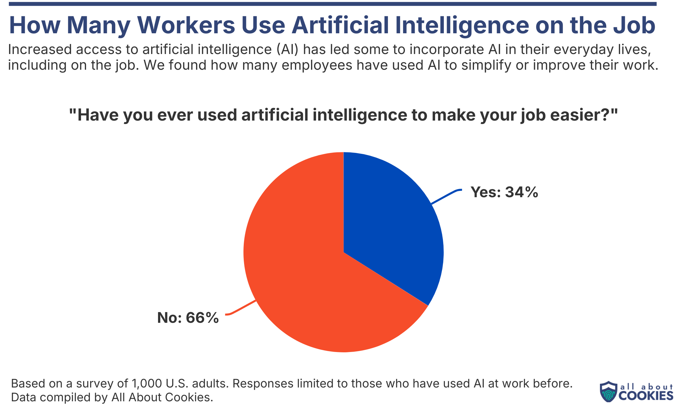 Pie chart showing that more than one third of people use AI at work