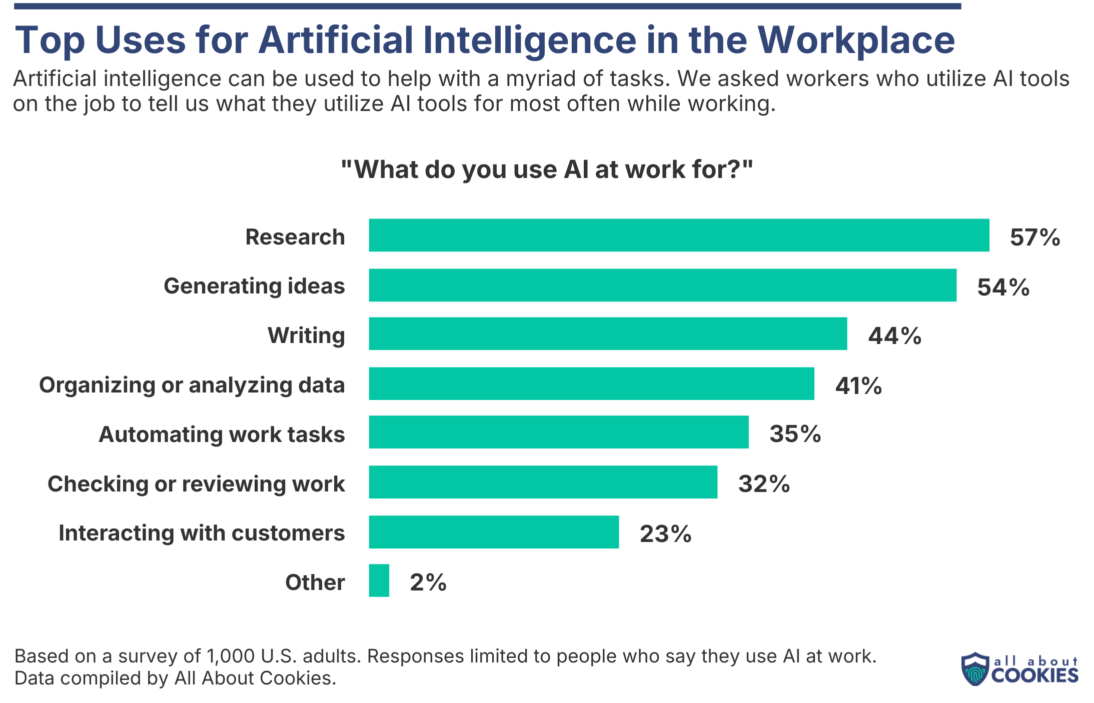 Bar chart showing most people who use AI at work use it for research