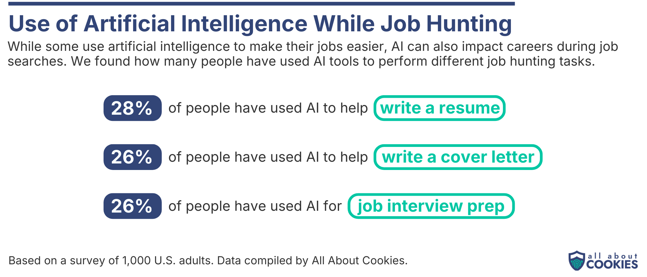 Chart showing how many people use AI for job hunting help