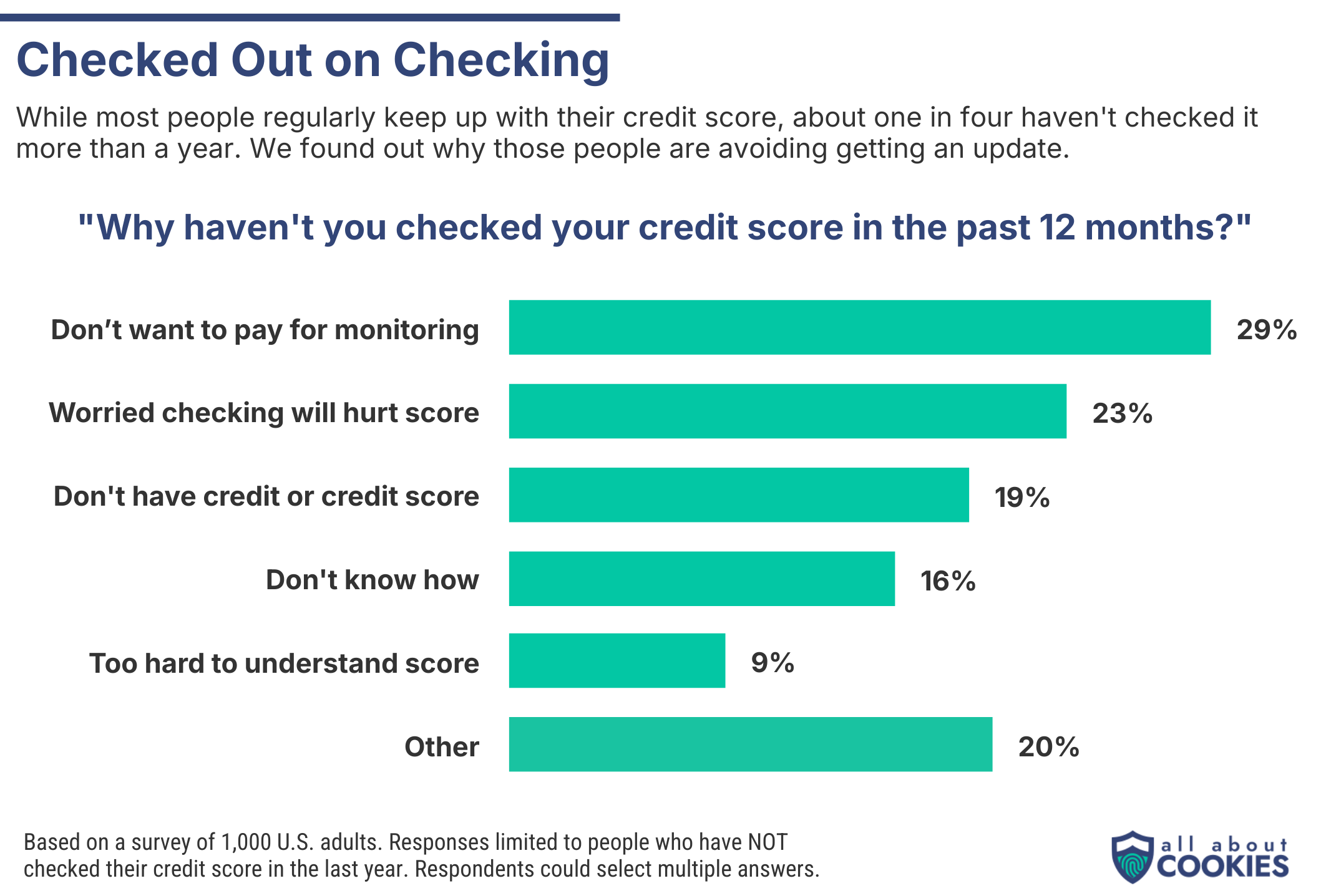 Credit Monitoring Survey Graphic 2