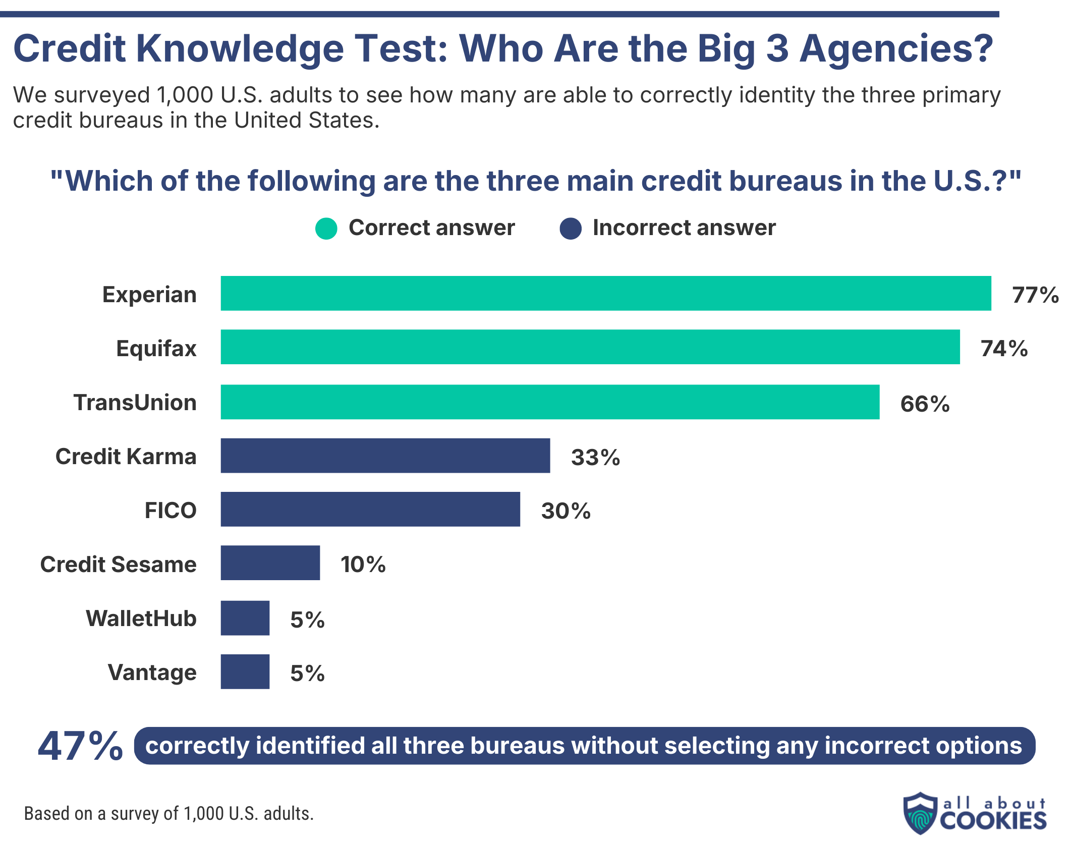 Credit Monitoring Survey Graphic 8