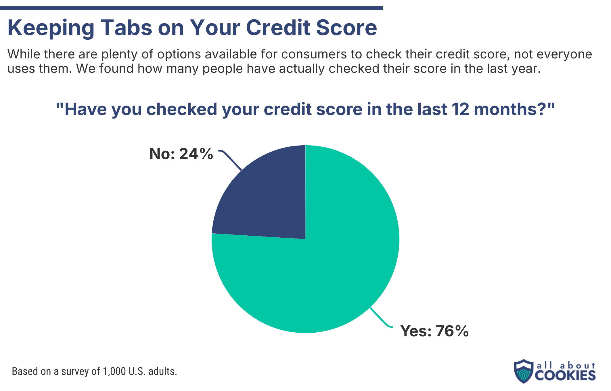 Credit Monitoring Survey Graphic 1
