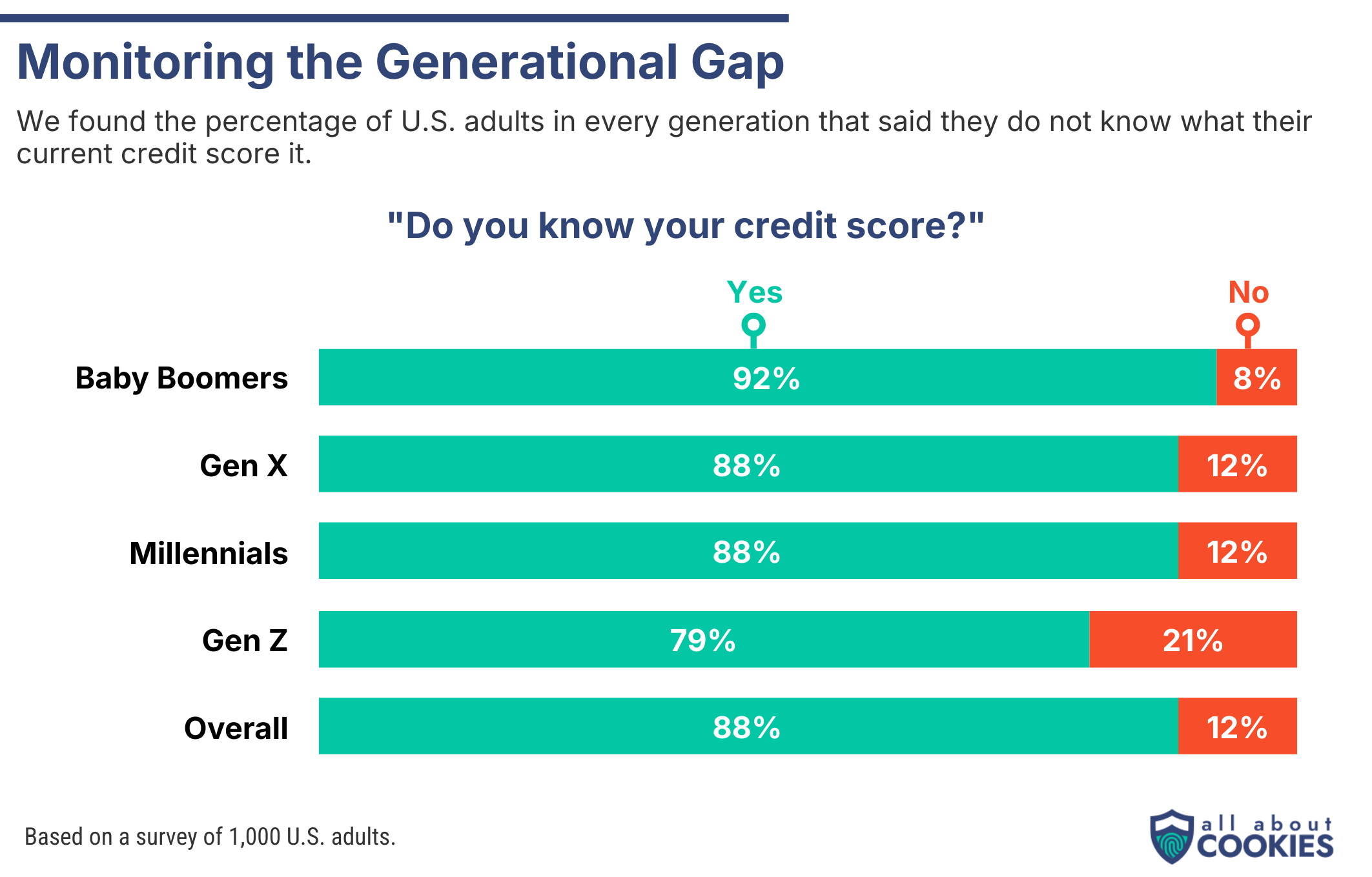 Credit Monitoring Survey Graphic 6