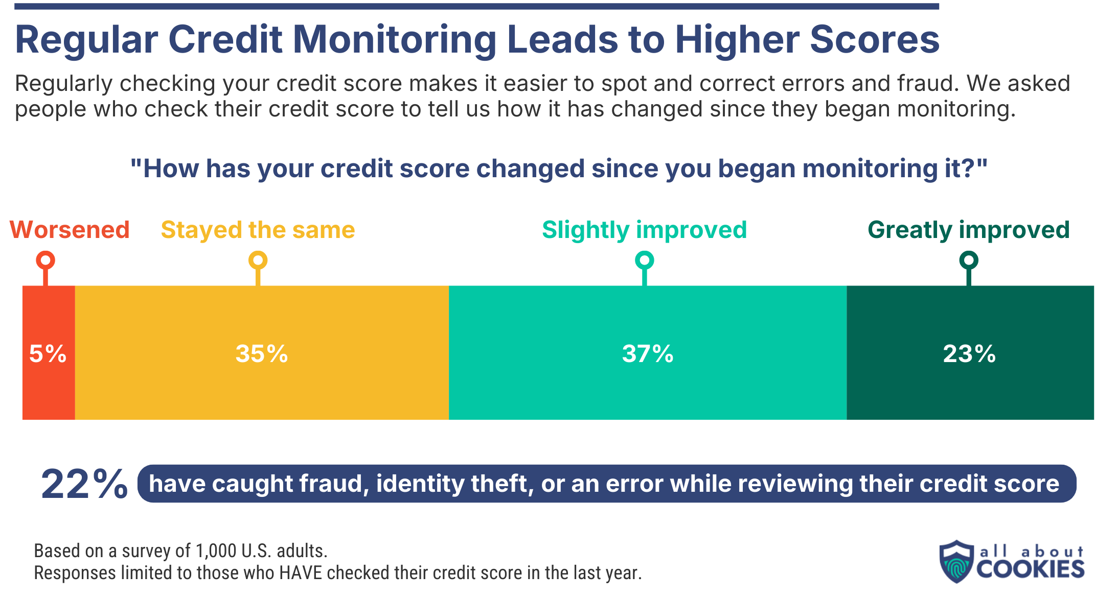 Credit Monitoring Survey Graphic 5