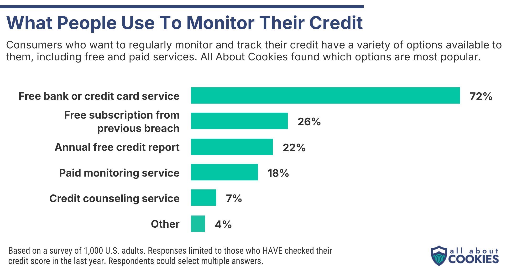 Credit Monitoring Survey Graphic 4