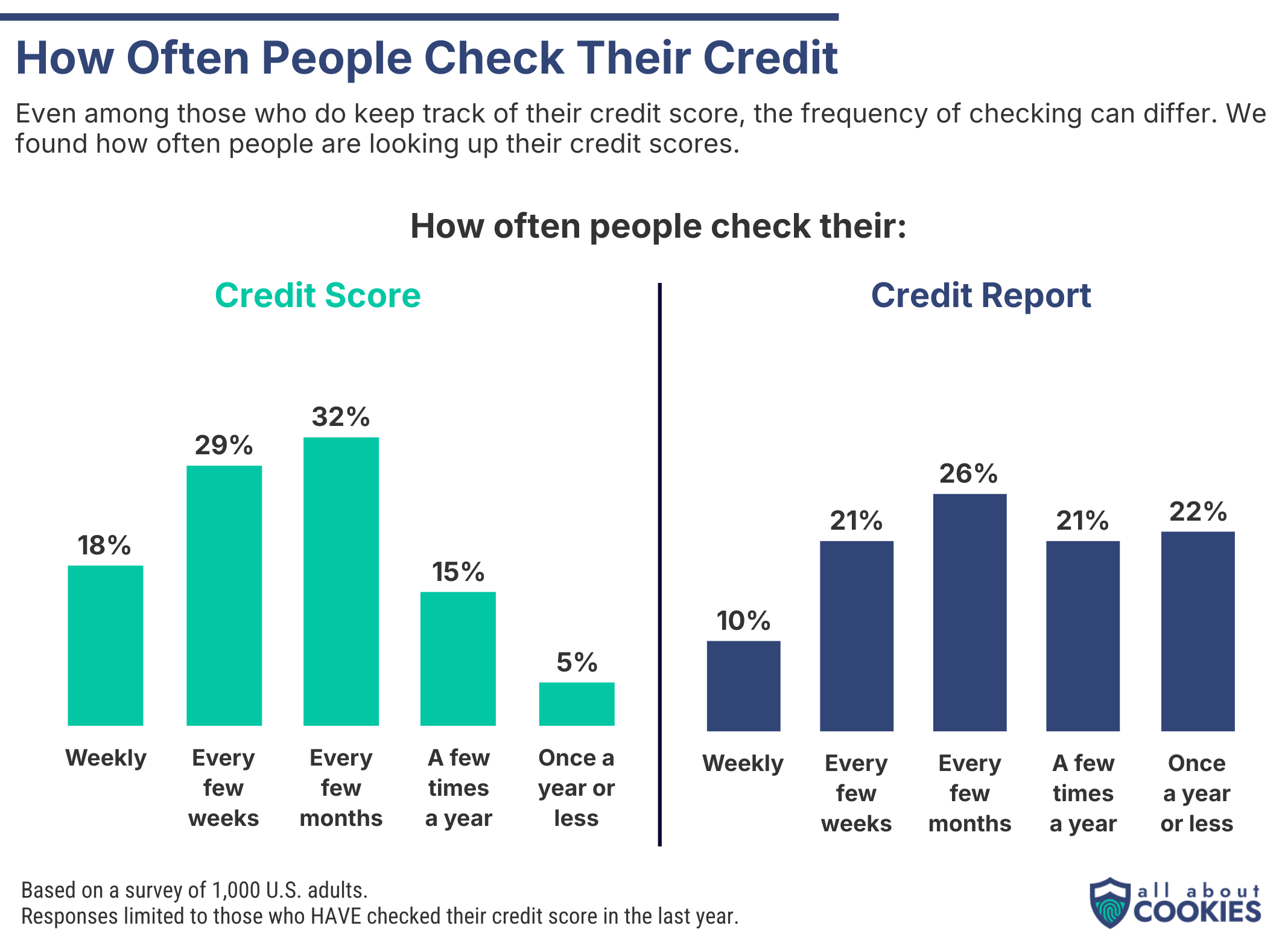 Credit Monitoring Survey how often revised