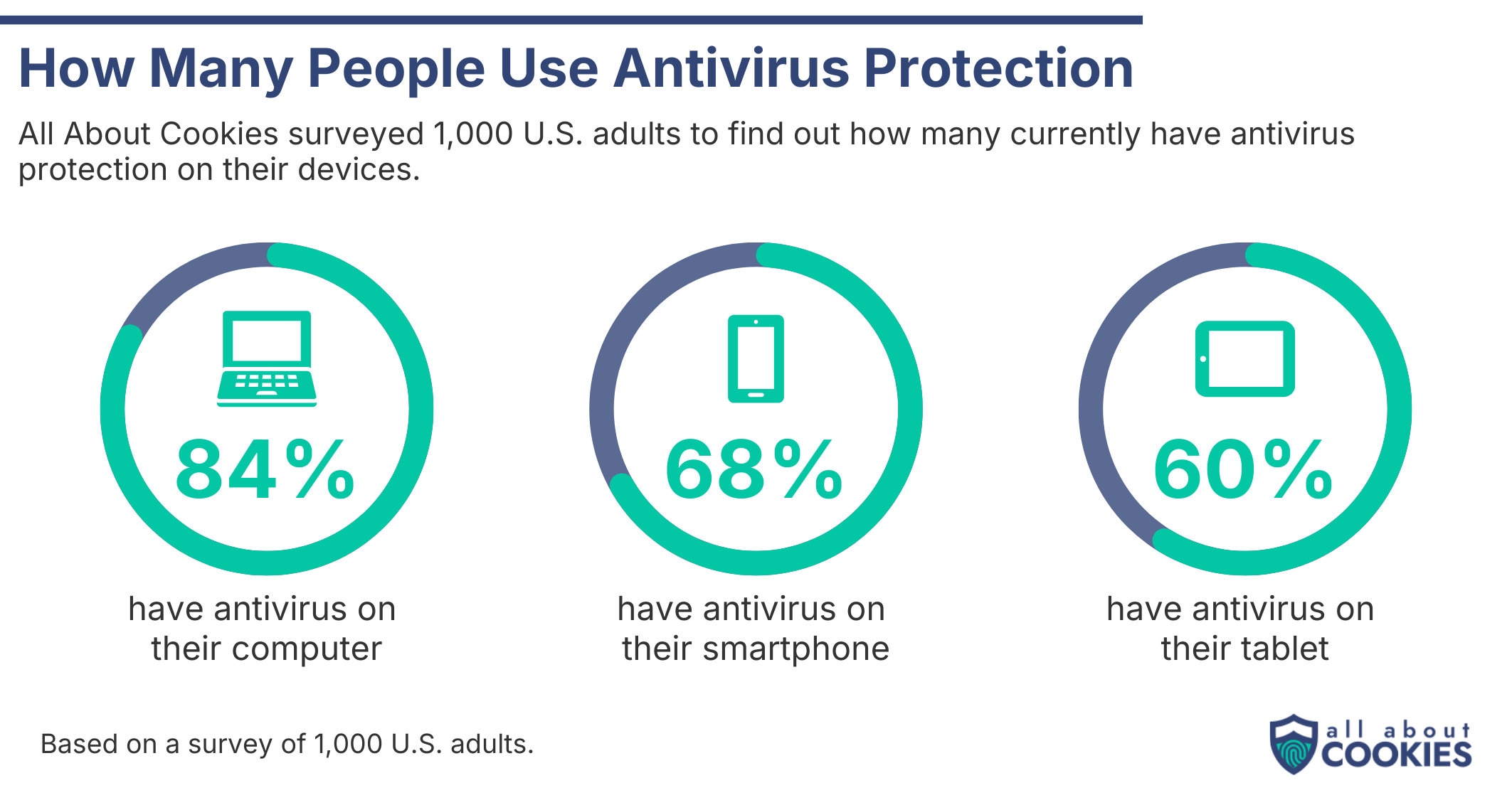 antivirus survey graphic 1