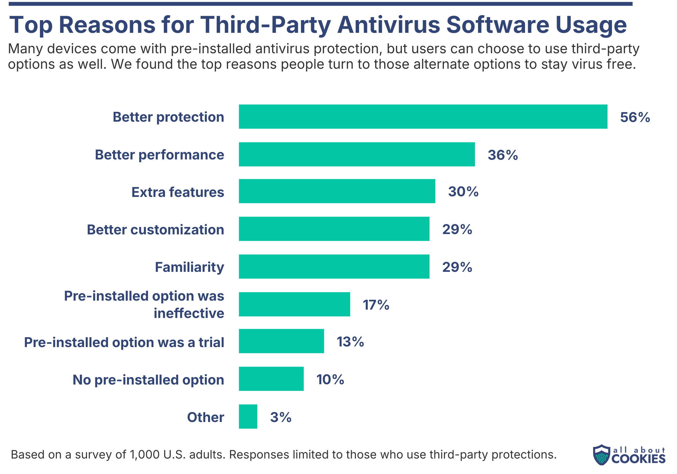 antivirus survey graphic 4