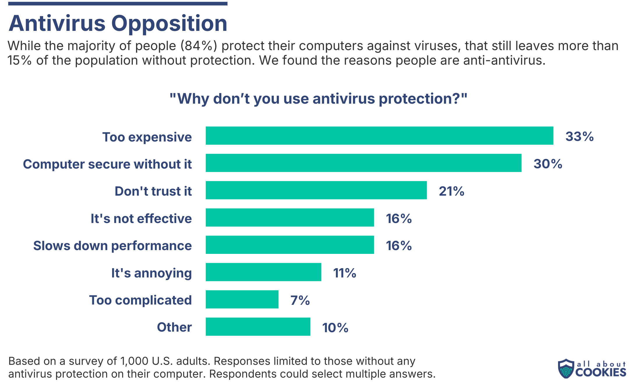 antivirus survey graphic 6