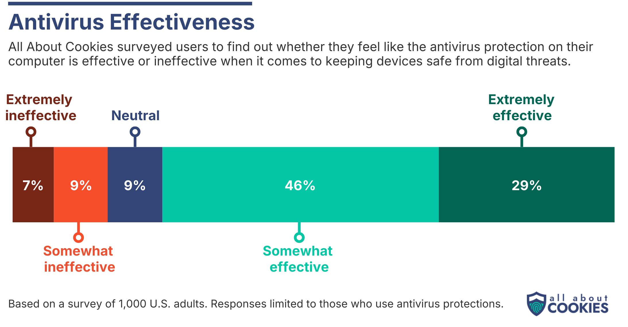 antivirus survey graphic 7