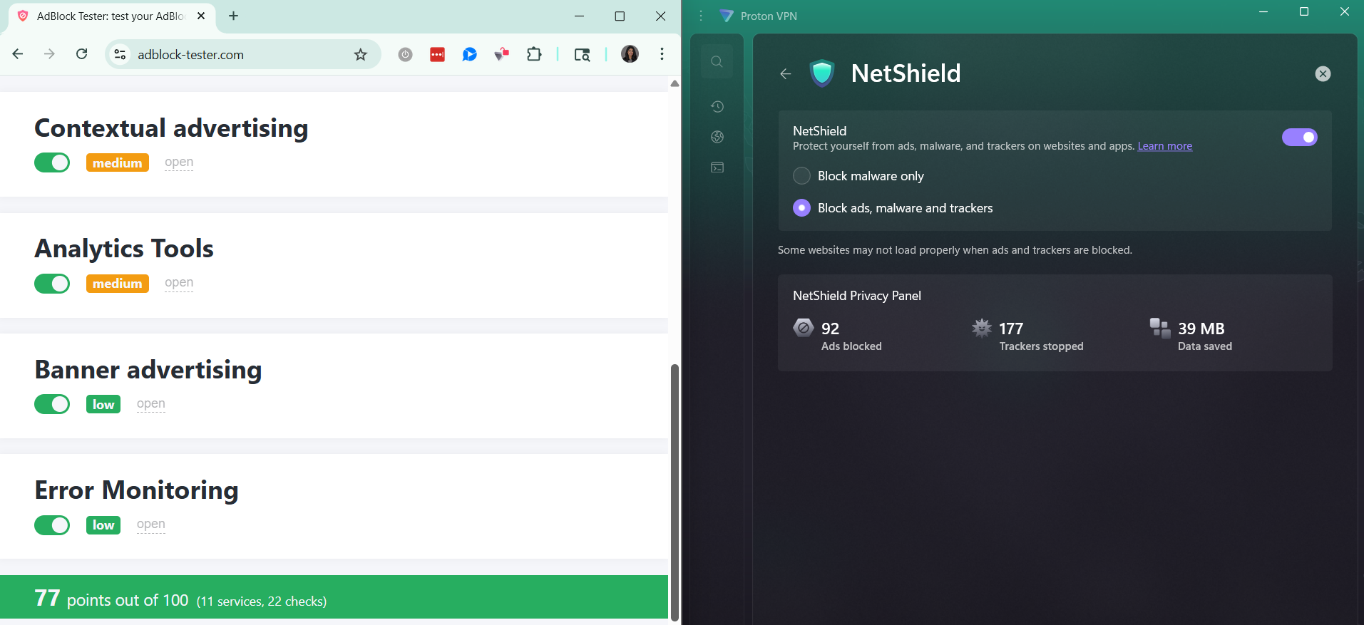 Proton VPN Netshield's AdBlock Tester results (77/100).