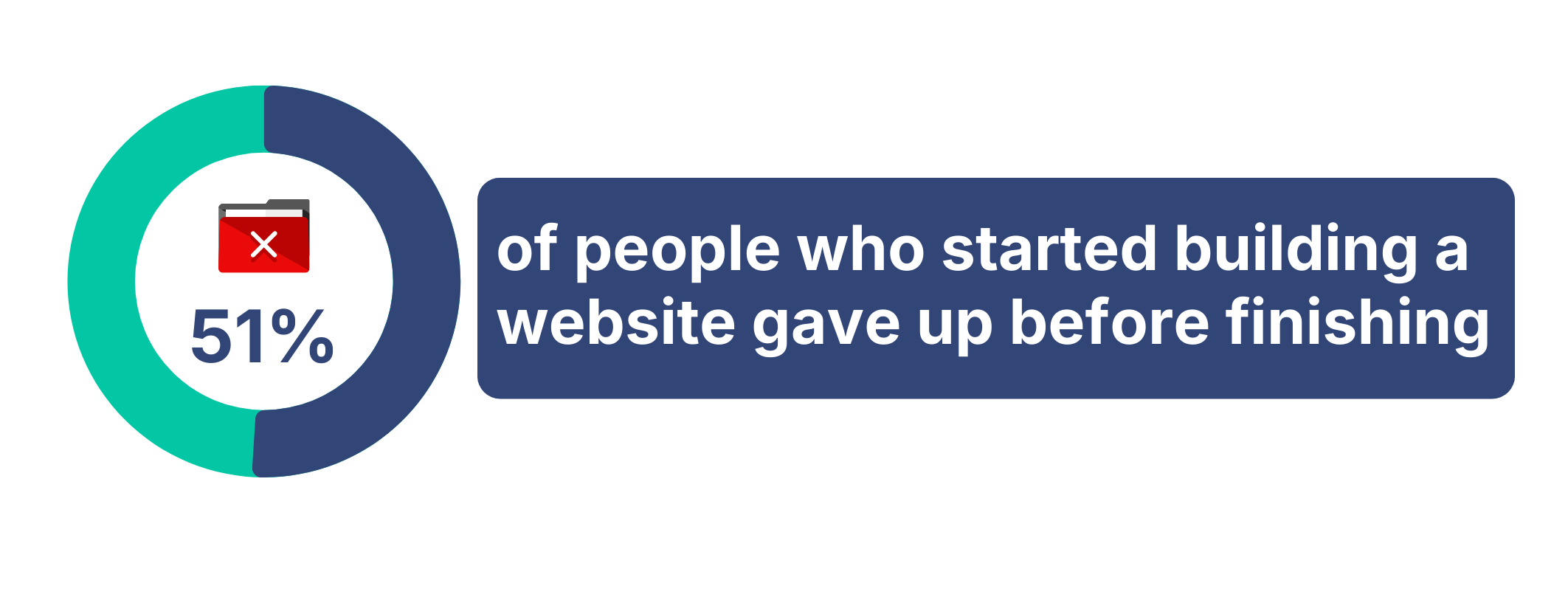 Circle chart showing how many people gave up building a website