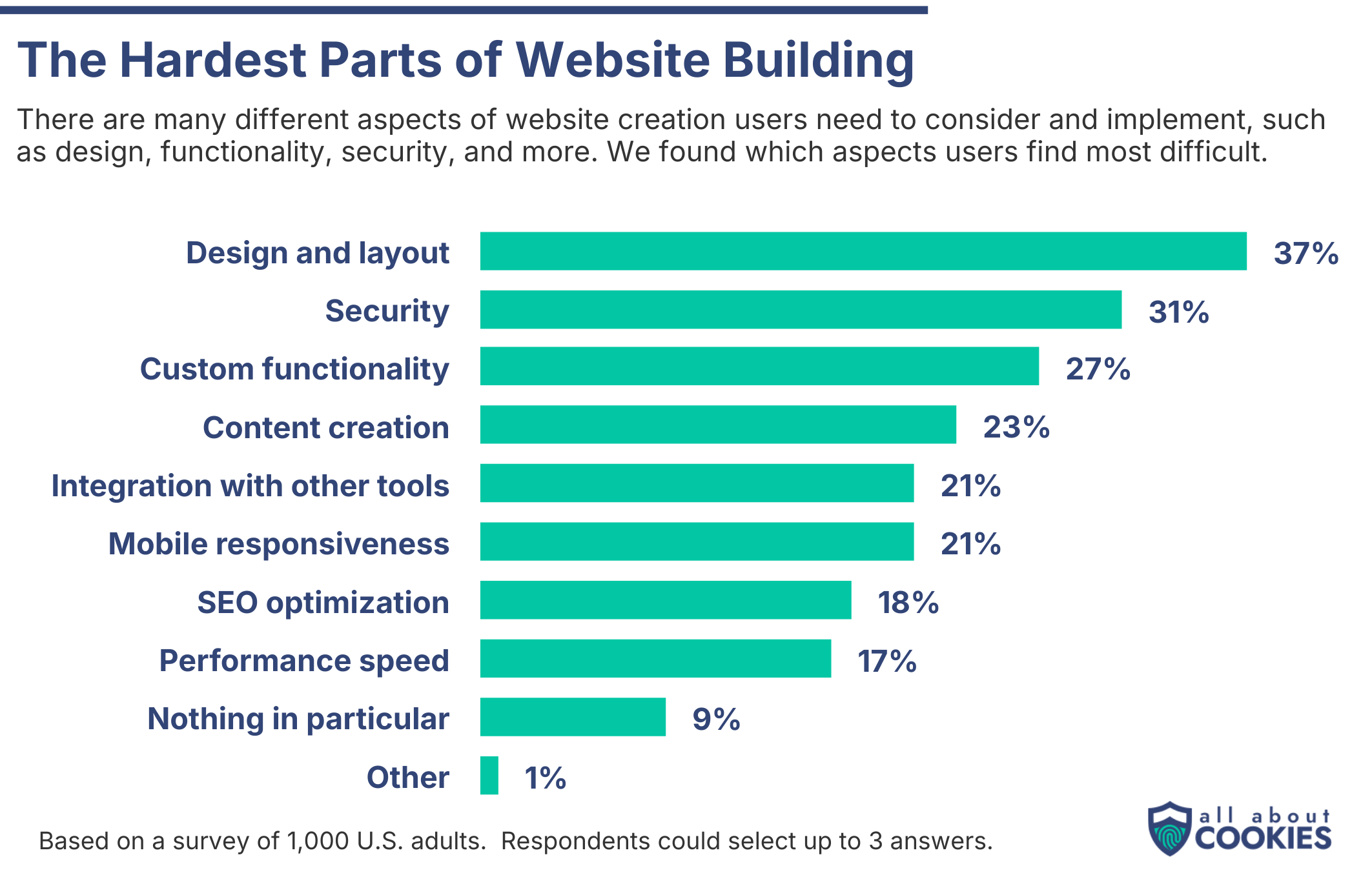 Bar chart showing the hardest parts of website building