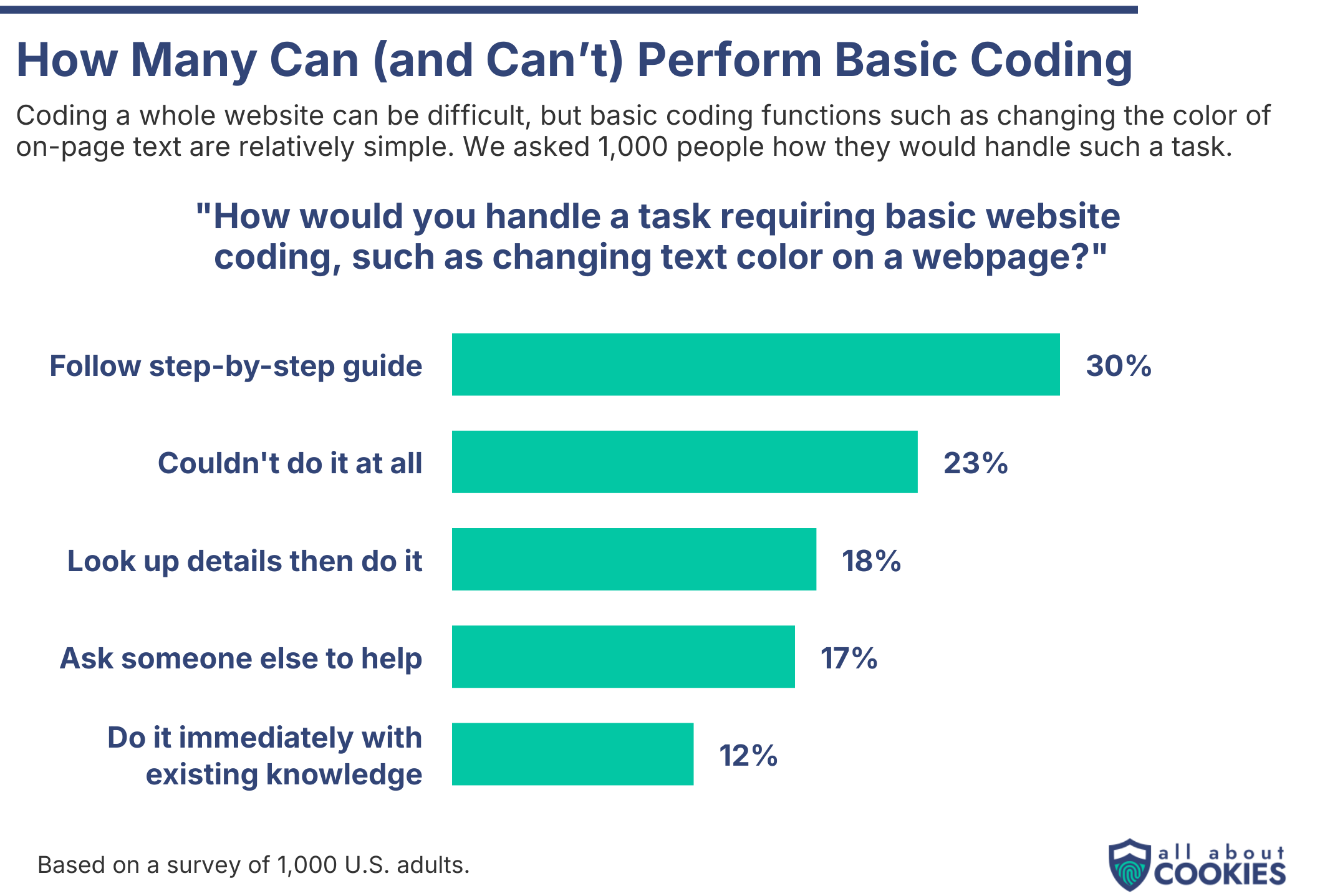 Bar chart showing how many people can perform basic coding tasks