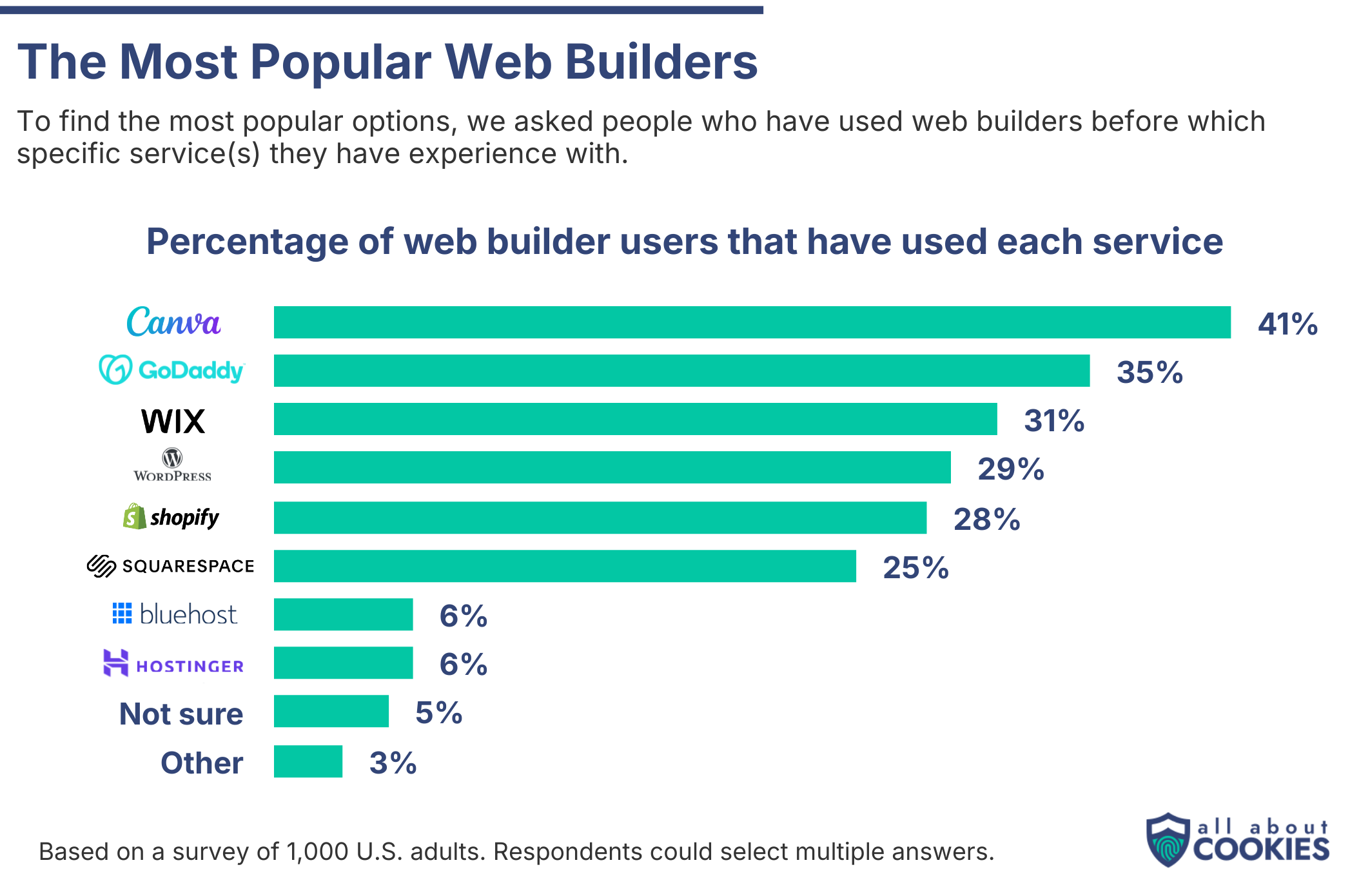 Bar chart showing the most popular web builders