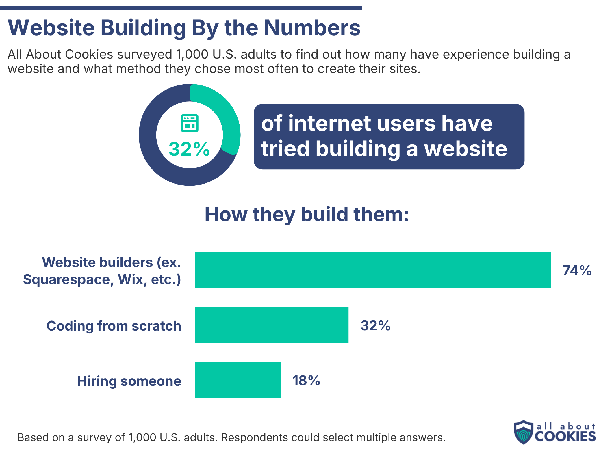 Graphs showing how people opt to build websites