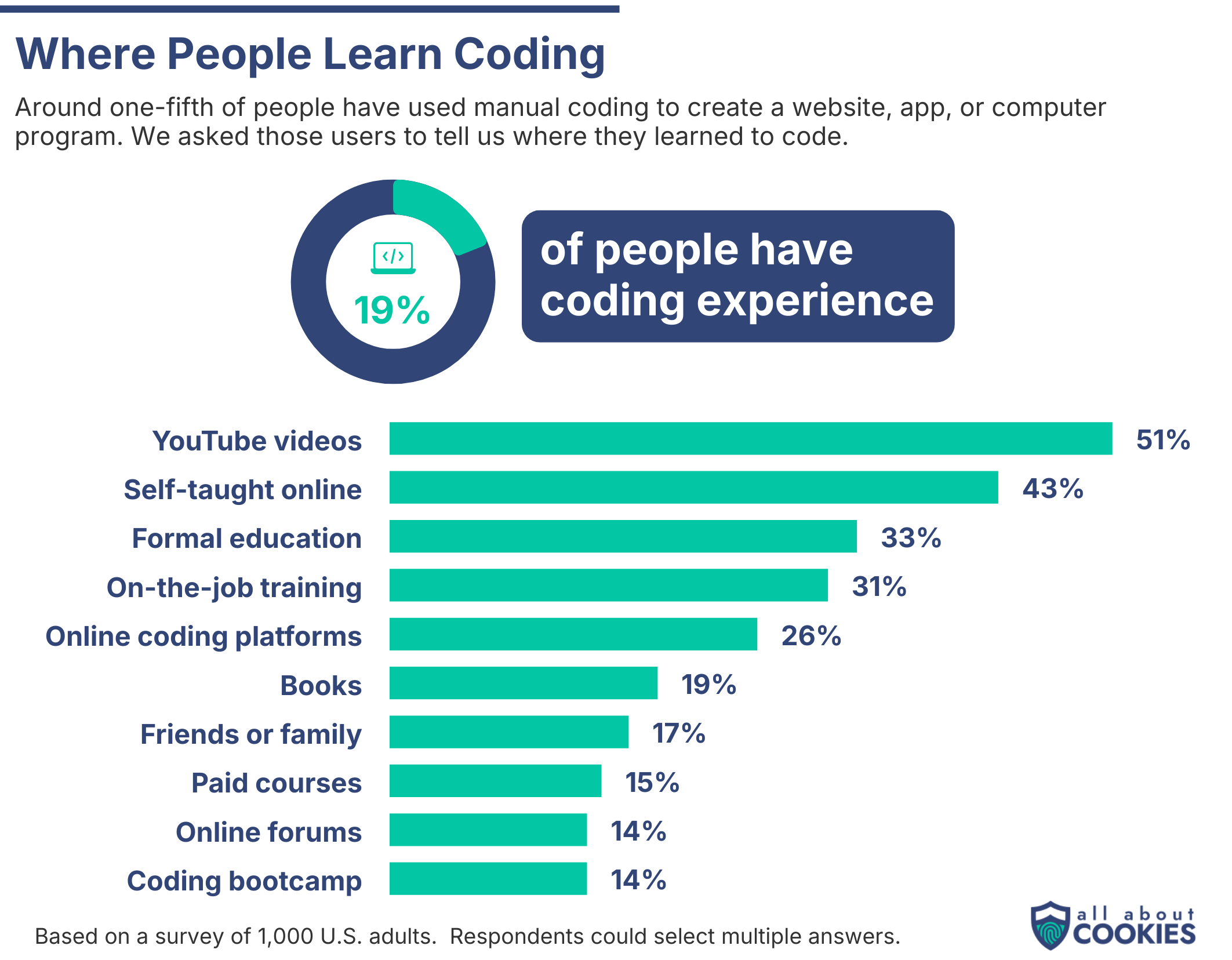 Bar chart showing where people learn coding