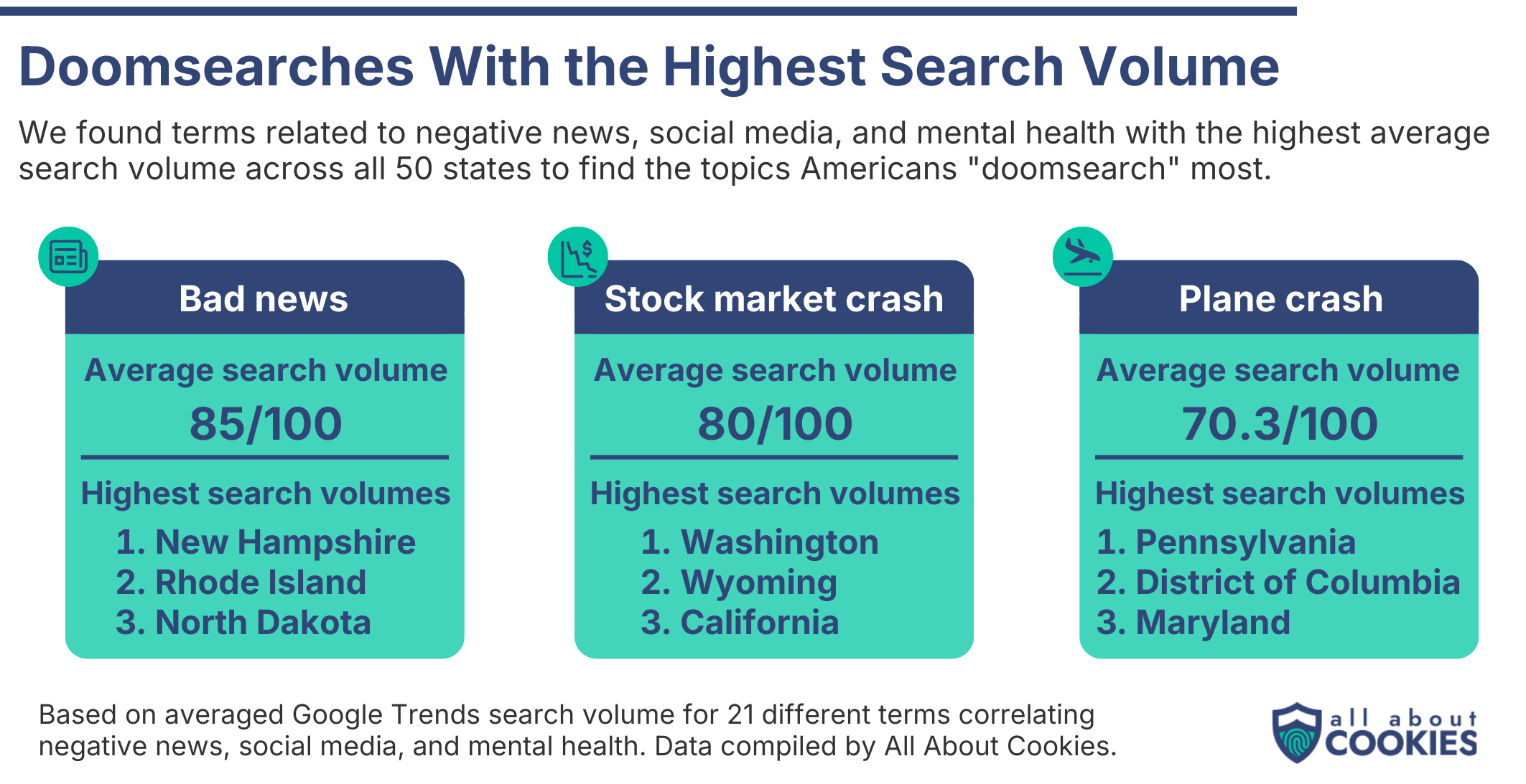 Doomsearches with the highest search volume