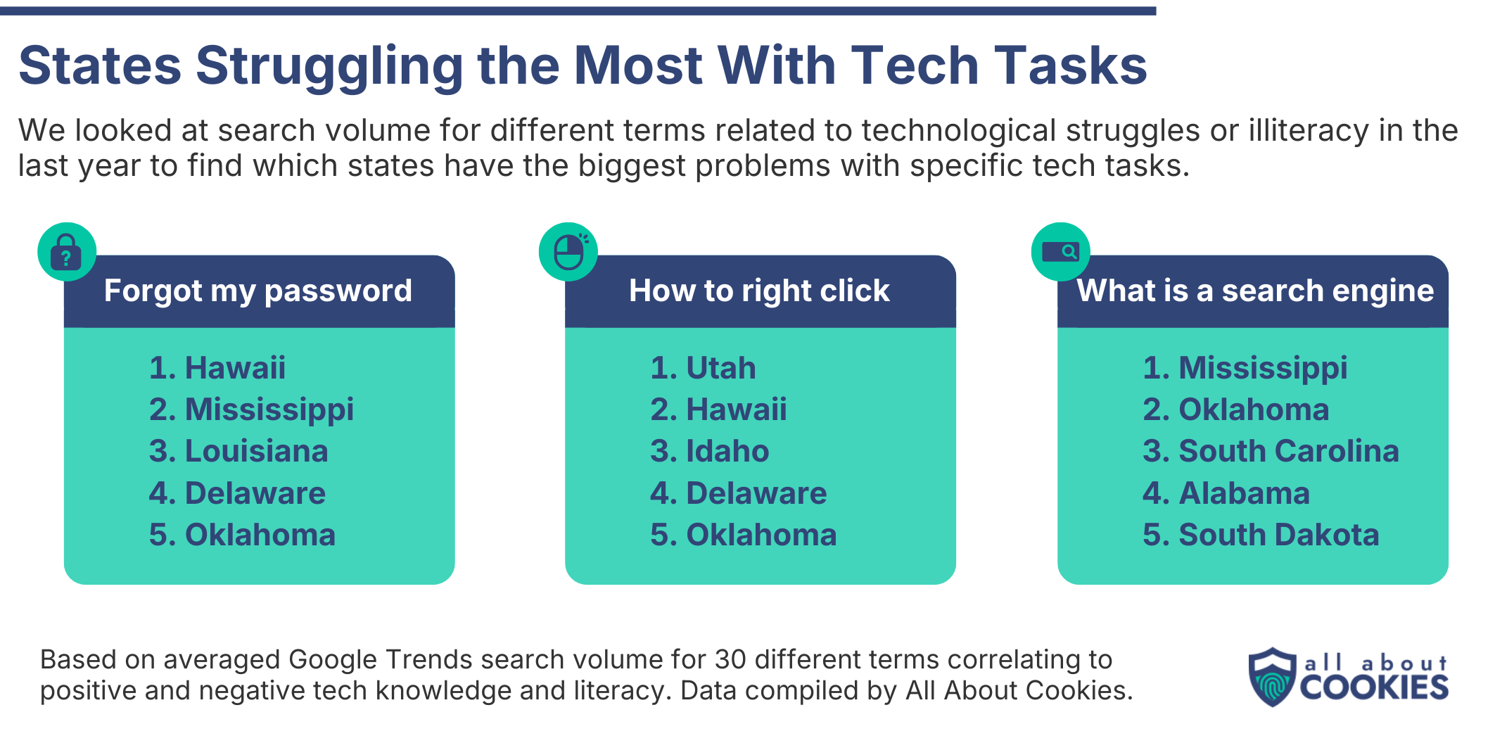 Graph showing the states struggling the most with basic tech tasks