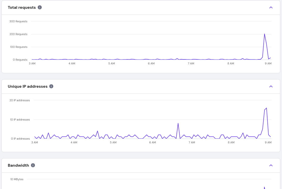 Hostinger web host analytics charts