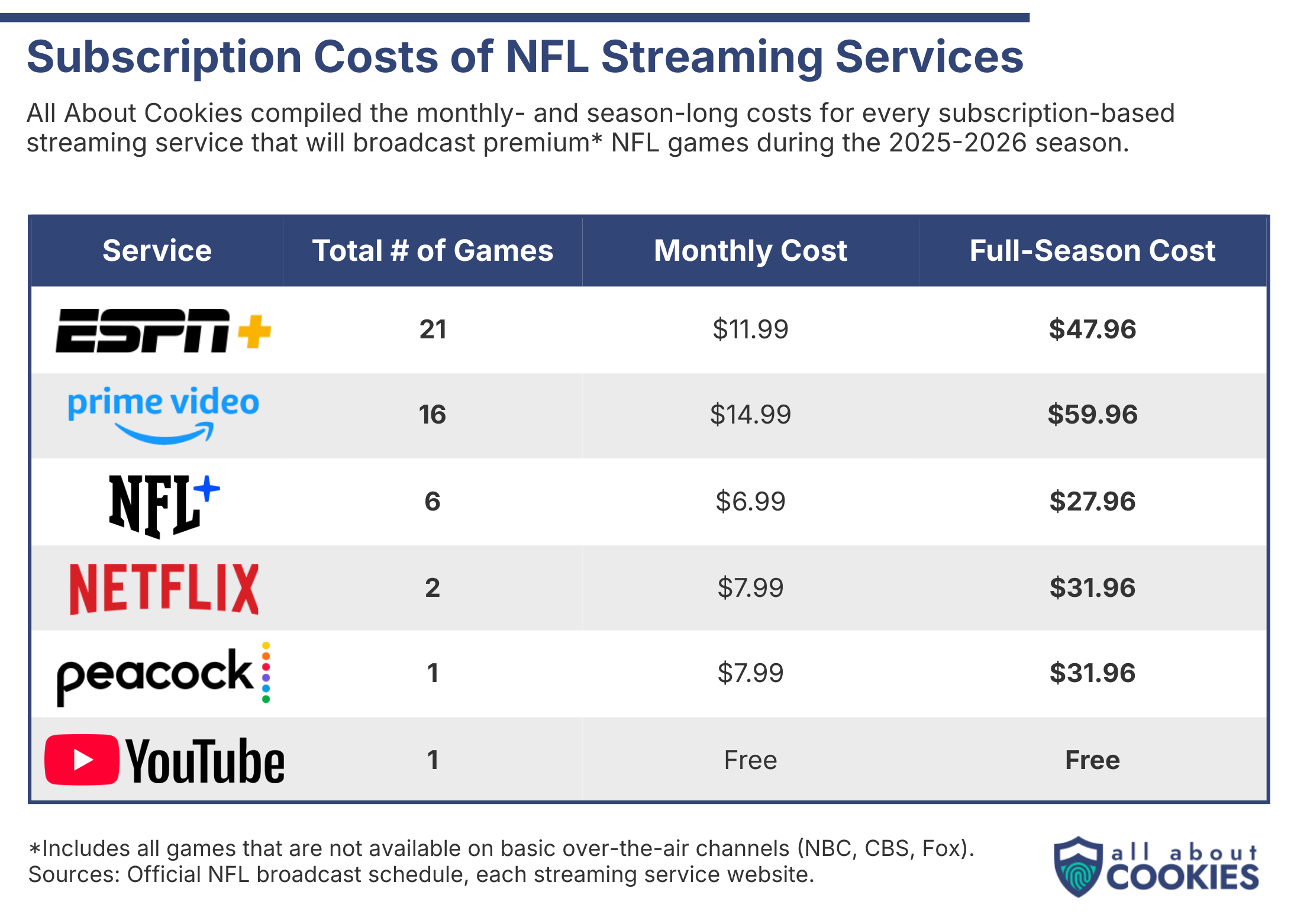 Table showing the costs of streaming services that stream NFL games