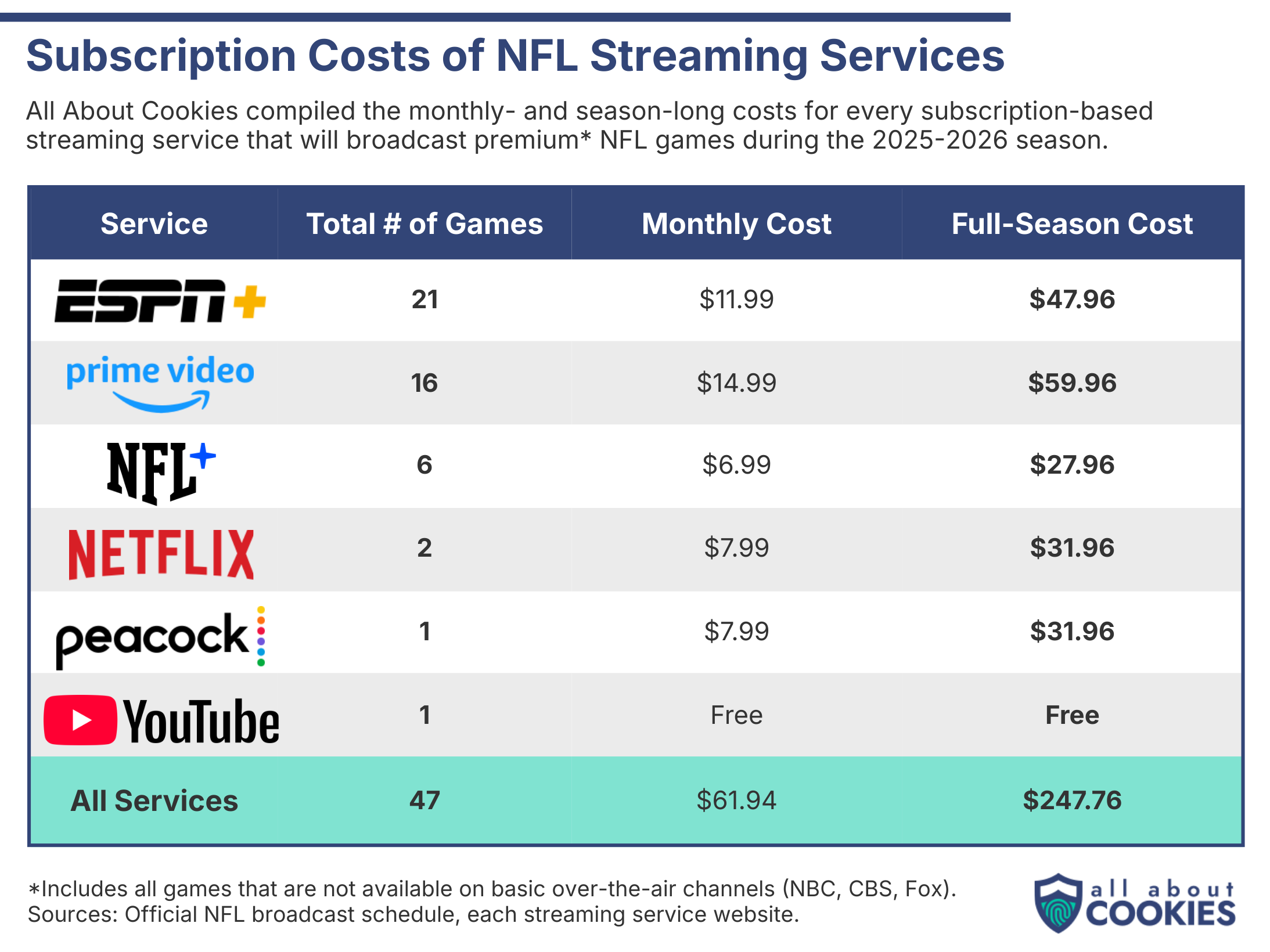 Subscription costs of NFL streaming services