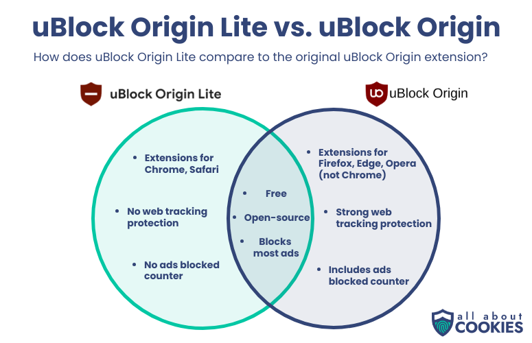 uBlock Origin Lite vs. uBlock Origin venn diagram