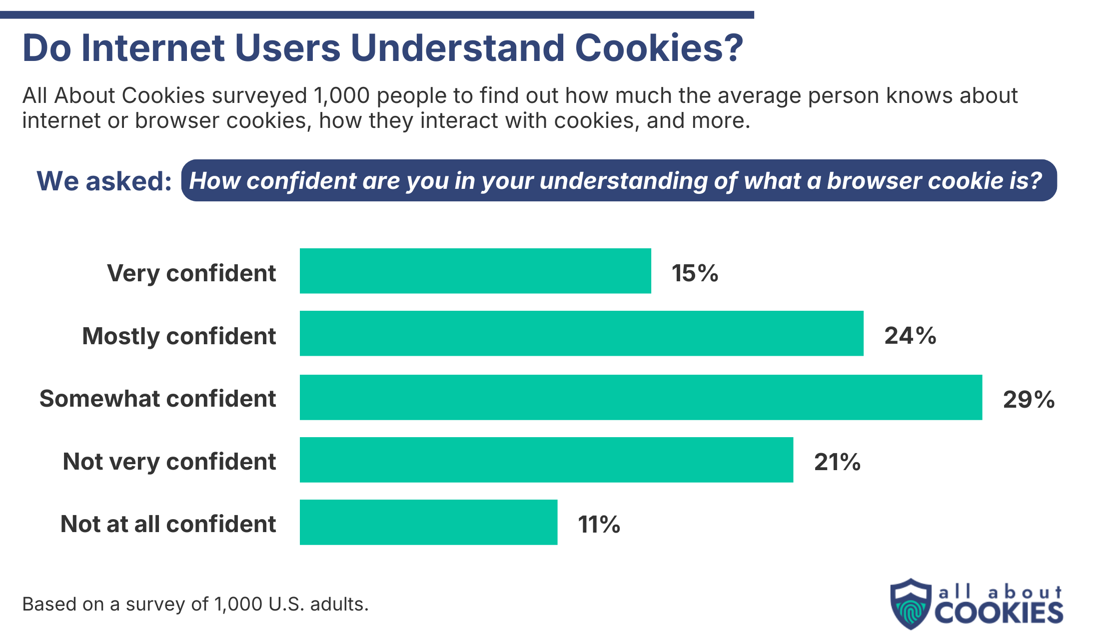 Bar chart showing how internet users rate their understanding of cookies