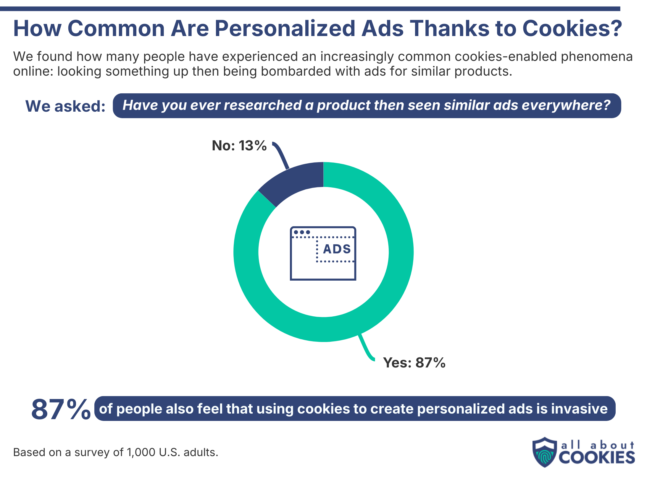 Circle chart showing how many people see personalized ads